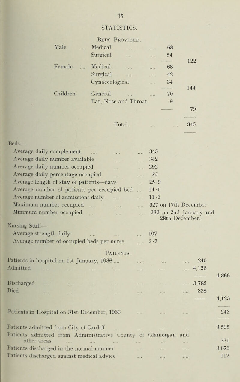 STATISTICS. Beds Provided. Male Medical 68 Surgical 54 —••— 122 Female Medical 68 Surgical 42 Gynaecological 34 — 144 Children General 70 Ear, Nose and Throat 9 — 79 Total 345 Beds— Average daily complement Average daily number available Average daily number occupied Average daily percentage occupied Average length of stay of patients—days Average number of patients per occupied bed Average number of admissions daily Maximum number occupied Minimum number occupied Nursing Staff—- Average strength daily Average number of occupied beds per nurse 345 342 292 85 25 -9 14-1 11 -3 327 on 17th December 232 on 2nd January and 28th December. 107 2-7 Patients. Patients in hospital on 1st January, 1936 . .... .... .... 240 Admitted .... .... .... ... .... .... .... 4,126 — 4,366 Discharged .... .... .... .... .... .... .... 3,785 Died .... . . .... .... . .... 338 4,123 Patients in Hospital on 31st December, 1936 .... .... .... 243 Patients admitted from City of Cardiff .... . . .... . . 3,595 Patients admitted from Administrative County of Glamorgan and other areas .... ... .... .... .... 531 Patients discharged in the normal manner .... .... .... 3,673 Patients discharged against medical advice .... .... .... 112