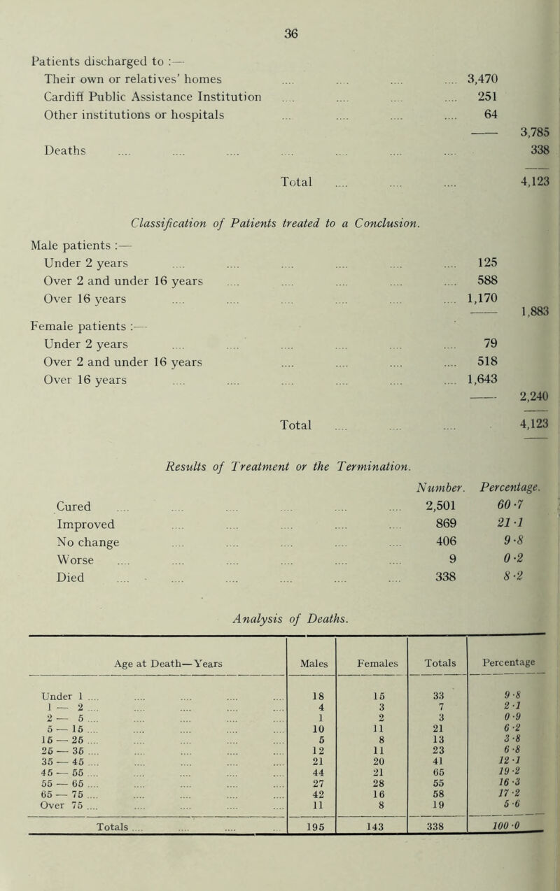 Patients discharged to :— Their own or relatives’ homes .... . .... .... 3,470 Cardiff Public Assistance Institution . .... .... .... 251 Other institutions or hospitals ... .... .... .... 64 3,785 Deaths .... .... .... .... . .... ... 338 Total .... .... 4,123 Classification of Patients treated to a Conclusion. Male patients :— Under 2 years .... .... .... .... .... 125 Over 2 and under 16 years .... .... .... .... .... 588 Over 16 years ... 1,170 1,883 Female patients :— Under 2 years 79 Over 2 and under 16 years 518 Over 16 years 1,643 2,240 Total Results of Treatment or the Termination. 4,123 Number. Percentage. Cured 2,501 60-7 Improved 869 21 1 No change 406 9-8 Worse 9 0-2 Died 338 8-2 Analysis of Deaths. Age at Death—Years Males Females Totals Percentage Under 1 .... 18 15 33 9-8 1 — 2 .... 4 3 7 2 1 2— 5 .... ] 2 3 0-9 5 — 15 10 ii 21 0-2 16 — 25... 5 8 13 3-8 25 —36 12 11 23 6-8 35 — 45 21 20 41 12-1 •15 — 55 44 21 65 19-2 55 — 65... 27 28 55 16-3 65 — 75... 42 16 58 17-2 Over 75 .... 11 8 19 5 6
