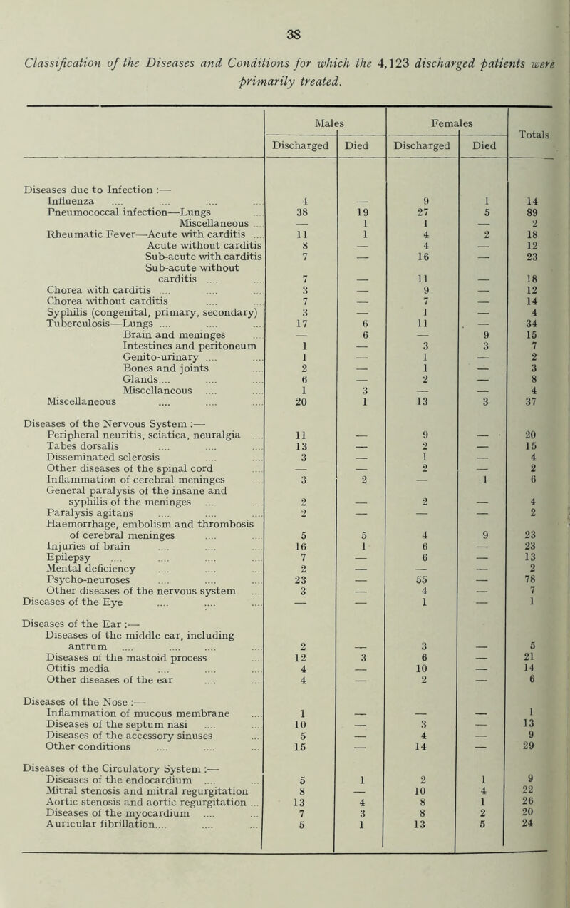 Classification of the Diseases and Conditions for which the 4,123 discharged patients were primarily treated. Mai ?S Fems lies Discharged Died Discharged Died Diseases due to Infection :■— Influenza 4 9 1 14 Pneumococcal infection—Lungs 38 19 27 5 89 Miscellaneous — 1 1 — 2 Rheumatic Fever—-Acute with carditis ... 11 1 4 2 18 Acute without carditis 8 — 4 — 12 Sub-acute with carditis 7 — 16 — 23 Sub-acute without carditis .... 7 11 18 Chorea with carditis .... 3 — 9 — 12 Chorea without carditis 7 — 7 — 14 Syphilis (congenital, primary, secondary) 3 — 1 — 4 Tuberculosis—Lungs .... 17 6 11 — 34 Brain and meninges — 6 — 9 15 Intestines and peritoneum 1 — 3 3 7 Genito-urinary .... 1 — 1 — 2 Bones and joints 2 — 1 — 3 Glands.... 6 — 2 — 8 Miscellaneous 1 3 — — 4 Miscellaneous 20 1 13 3 37 Diseases of the Nervous System :— Peripheral neuritis, sciatica, neuralgia .... 11 — 9 — ■ 20 Tabes dorsalis 13 — 2 — 15 Disseminated sclerosis 3 — i — 4 Other diseases of the spinal cord — — 2 — 2 Inflammation of cerebral meninges 3 2 — 1 6 General paralysis of the insane and syphilis of the meninges 2 2 _ 4 Paralysis agitans 2 — — — 2 Haemorrhage, embolism and thrombosis of cerebral meninges 5 5 4 9 23 Injuries of brain 10 1 6 — 23 Epilepsy 7 — 6 — 13 Mental deficiency 2 — — — o Psycho-neuroses 23 — 55 — 78 Other diseases of the nervous system 3 — 4 — 7 Diseases of the Eye — — 1 — 1 Diseases of the Ear :—- Diseases of the middle ear, including antrum 2 3 5 Diseases of the mastoid process 12 3 6 — 21 Otitis media 4 — 10 — 14 Other diseases of the ear 4 — 2 — 6 Diseases of the Nose :— Inflammation of mucous membrane I — — — 1 Diseases of the septum nasi 10 — 3 — 13 Diseases of the accessory sinuses 5 — 4 — 9 Other conditions 15 — 14 — 29 Diseases of the Circulatory System :— Diseases of the endocardium 5 1 2 1 9 Mitral stenosis and mitral regurgitation 8 — 10 4 22 Aortic stenosis and aortic regurgitation ... 13 4 8 1 26 Diseases of the myocardium 7 3 8 2 20 Auricular fibrillation.... 6 1 13 5 24