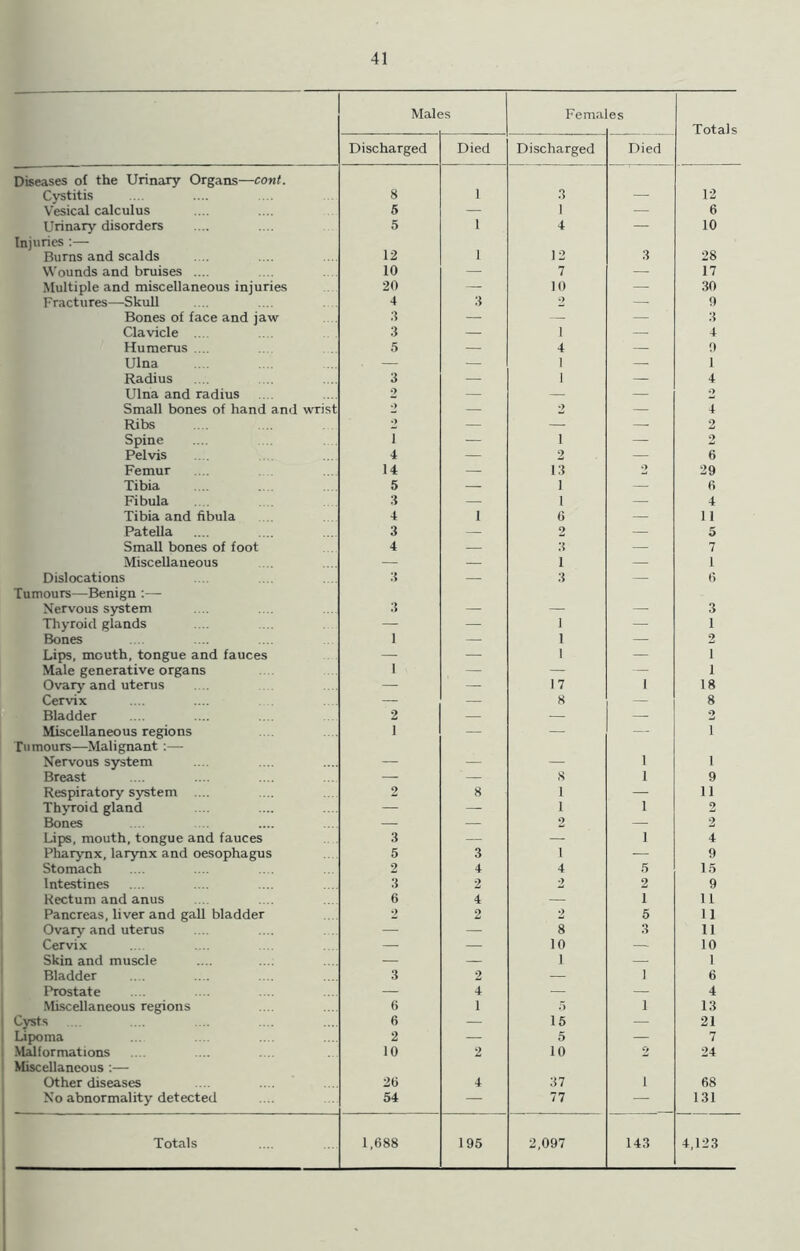 Male ;s Fema es Totals Discharged Died Discharged Died Diseases of the Urinary Organs—cont. Cystitis 8 1 3 — 12 Vesical calculus 5 — 1 — 6 Urinary disorders 5 1 4 — 10 Injuries :— Burns and scalds 12 1 12 3 28 Wounds and bruises .... 10 — 7 — 17 Multiple and miscellaneous injuries 20 — 10 — 30 Fractures—Skull 4 3 2 — 9 Bones of face and jaw 3 — — — 3 Clavicle .... 3 — i — 4 Humerus .... 5 — 4 — 9 Ulna — — 1 — 1 Radius 3 — 1 — 4 Ulna and radius 2 — — — 9 Small bones of hand and wrist •> — 2 — 4 Ribs •> — — — 2 Spine i — i — 2 Pelvis 4 — 2 — 6 Femur 14 — 13 2 29 Tibia 5 — 1 — 6 Fibula 3 — 1 — 4 Tibia and fibula 4 1 6 — 1 1 Patella 3 — 2 — 5 Small bones of foot 4 — 3 — 7 Miscellaneous — — 1 — 1 Dislocations 3 — 3 — 6 Tumours—Benign :— Nervous system 3 — — — 3 Thyroid glands — — 1 — 1 Bones ] — 1 — 2 Lips, mouth, tongue and fauces — — 1 — i Male generative organs 1 — — — i Ovary and uterus — — 17 i 18 Cervix — — 8 — 8 Bladder 2 — — — 9 Miscellaneous regions i — — — l Tumours—Malignant :— Nervous system — — — i l Breast — — 8 i 9 Respiratory system .... 2 8 1 — 11 Thyroid gland — — 1 i 2 Bones — — 2 — 2 Lips, mouth, tongue and fauces 3 — — i 4 Pharynx, larynx and oesophagus 5 3 i — 9 Stomach 2 4 4 5 15 Intestines 3 2 2 2 9 Kectum and anus 6 4 — i 11 Pancreas, liver and gall bladder 2 2 2 5 11 Ovarv and uterus — — 8 3 11 Cervix — — 10 — 10 Skin and muscle — — 1 — 1 Bladder 3 2 — 1 6 Prostate — 4 — — 4 Miscellaneous regions 0 1 5 1 13 Cysts 6 — 15 — 21 Lipoma 2 — 5 — 7 Malformations 10 2 10 2 24 Miscellaneous :— Other diseases 26 4 37 i 68 No abnormality detected 54 — 77 — 131