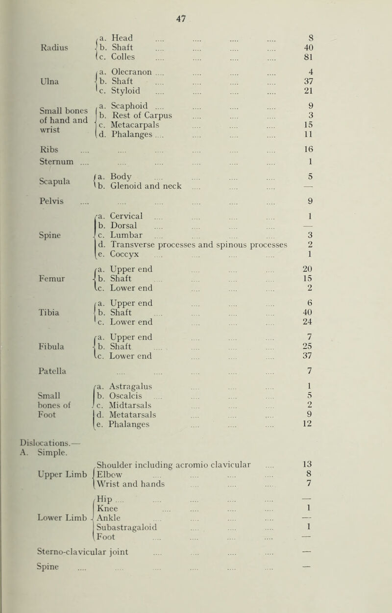 ,a. Head Radius \ b. Shaft (c. Colles i a. Olecranon .... Ulna - b. Shaft ’c. Styloid S 40 81 4 37 21 Small bones of hand and wrist a. Scaphoid .... b. Rest of Carpus c. Metacarpals d. Phalanges .... 9 3 15 11 Ribs Sternum .... c , /a. Body capu a \ b. Glenoid and neck 16 1 5 Pelvis .... ... .... .... ... 9 'a. Cervical 1 b. Dorsal — Spine c. Lumbar 3 d. Transverse processes and spinous processes 2 e. Coccyx 1 fa. Upper end 20 Femur b. Shaft 15 Ic. Lower end 2 ra. Upper end 6 Tibia b. Shaft 40 c. Lower end 24 -a. Upper end 7 Fibula b. Shaft 25 •c. Lower end 37 Patella 7 ra. Astragalus 1 Small b. Oscalcis 5 bones of c. Midtarsals 2 Foot d. Metatarsals 9 e. Phalanges 12 Shoulder including acromio clavicular .. . 13 Elbow .... ... .... 8 Wrist and hands .. . ... 7 Hip... Knee Lower Limb J Ankle Subastragaloid \Foot Sterno-clavicular joint Spine 1 1 Dislocations.— A. Simple. Upper Limb