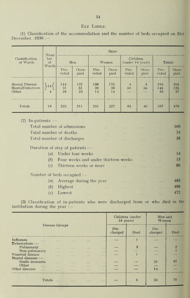Ely Lodge. (1) Classification of the accommodation and the number of beds occupied on 31st December, 1936 :— Classification of Wards Nu m- ber of Wards Beds Men Women Chile (under 1 ren 6 years) Totals Pro- vided Occu- pied Pro- vided Occu- pied Pro- vided Occu- pied Pro- vided Occu- pied Mental Disease \14/ 144 137 198 175 4 4 346 316 MentalDefectives /14\ 51 51 38 38 59 3t> 148 125 Other 4 28 23 15 14 ~ ~ 43 37 Totals 18 223 211 251 227 63 40 537 478 (2) In-patients :— Total number of admissions 106 Total number of deaths 74 Total number of discharges 35 Duration of stay of patients :— (a) Under four weeks 14 (b) Four weeks and under thirteen weeks 15 (c) Thirteen weeks or more .... 80 Number of beds occupied :— (a) Average during the year 485 (b) Highest 498 (c) Lowest ... 472 (3) Classification of in-patients who were discharged from or who died in the institution during the year :— Disease Groups Childre 16 y n (under ears) Men Won and len Dis- charged Died Dis- charged Died Influenza 1 — Tuberculosis :— Pulmonary — 2 — 2 Non-pulmonary — — — i Venereal disease — 1 — — Mental diseases :— Senile dementia — — 21 67 Other — — — — Other diseases — — 14 —