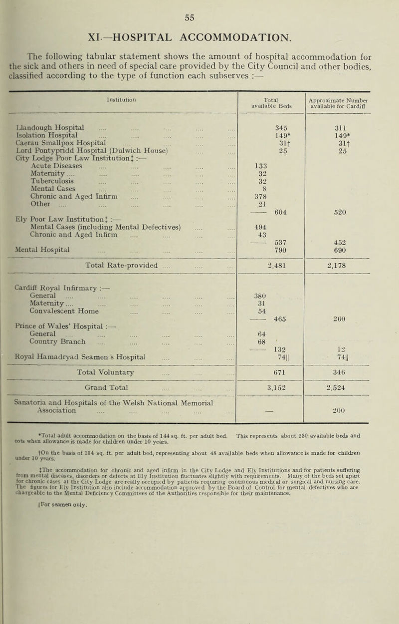 XI—HOSPITAL ACCOMMODATION. The following tabular statement shows the amount of hospital accommodation for the sick and others in need of special care provided by the City Council and other bodies, classified according to the type of function each subserves :— Institution Total available Beds Approximate Number available for Cardiff Llandough Hospital 345 311 Isolation Hospital 149* 149* Caerau Smallpox Hospital 31 f 311 Lord Pontypridd Hospital (Dulwich House) 25 25 City Lodge Poor Law Institution f :— Acute Diseases 133 Maternity... 32 Tuberculosis 32 Mental Cases 8 Chronic and Aged Infirm 378 Other 21 604 520 Ely Poor Law Institution f :— Mental Cases (including Mental Defectives) 494 Chronic and Aged Infirm 43 537 452 Mental Hospital 790 690 Total Rate-provided 2,481 2,178 Cardiff Royal Infirmary :— General 380 Maternity.... 31 Convalescent Home 54 465 260 Prince of Wales' Hospital :— General 64 Country Branch 68 132 12 Royal Hamadryad Seamen s Hospital 74|| 74|| Total Voluntary 671 346 Grand Total 3,152 2,524 Sanatoria and Hospitals of the Welsh National Memorial Association — 200 •Total adult accommodation on the basis of 144 sq. ft. per adult bed. This represents about 230 available beds and cots when allowance is made for children under 10 years. fOn the basis of 154 sq. ft. per adult bed, representing about 48 available beds when allowance is made for children under 10 years. JThe accommodation for chronic and aged infirm in the City Lodge and Ely Institutions and for patients suffering fn-m mental diseases, disorders or defects at Ely Institution fluctuates slightly with requirements. Many of the beds set apart for chronic cases at the City Lodge are really occupied by patients requiring continuous medical or surgical and nursing care. The figures for Ely Institution also include accommodation approved by the Board of Control for mental defectives who are chargeable to the Mental Deficiency Committees of the Authorities responsible for their maintenance. IIFor seamen only.