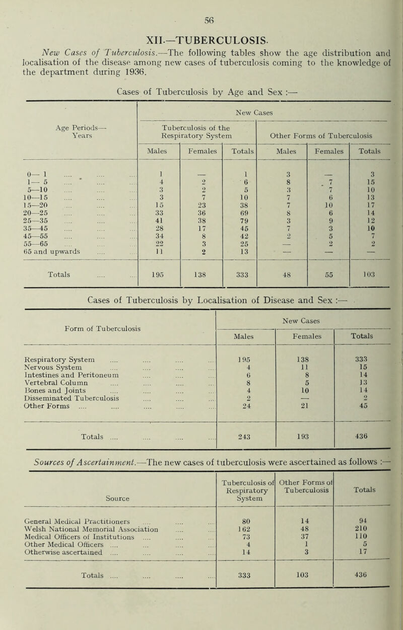 XII.—TUBERCULOSIS. New Cases of Tuberculosis.—The following tables show the age distribution and localisation of the disease among new cases of tuberculosis coming to the knowledge of the department during 1936. Cases of Tuberculosis by Age and Sex :— Age Periods—- Years New Cases Tuberculosis of the Respiratory System Other Forms of Tuberculosis Males Females Totals Males Females Totals 0— 1 1 1 3 3 1— 5 4 9 6 8 7 15 5—10 3 2 5 3 7 10 10—15 3 7 10 7 6 13 15—20 15 23 38 7 10 17 20—25 33 36 69 8 6 14 25—35 41 38 79 3 9 12 35—45 28 17 45 7 •3 10 45 55 34 8 42 2 5 7 55—65 22 3 25 — 2 2 65 and upwards 11 2 13 — — — Totals 195 138 333 48 55 103 Cases of Tuberculosis by Localisation of Disease and Sex :—- Form of Tuberculosis New Cases Males Females Totals Respiratory System 1 95 138 333 Nervous System 4 11 15 Intestines and Peritoneum 6 8 14 Vertebral Column 8 5 13 Bones and Joints 4 10 14 Disseminated Tuberculosis 2 — 2 Other Forms .... 24 21 45 Totals .... 243 193 436 Sources of Ascertainment.—The new cases of tuberculosis were ascertained as follows :— Source Tuberculosis of Respiratory System Other Forms of Tuberculosis Totals General Medical Practitioners 80 14 94 Welsh National Memorial Association 162 48 210 Medical Officers of Institutions 73 37 110 Other Medical Officers .... 4 1 5 Otherwise ascertained .... 14 3 17