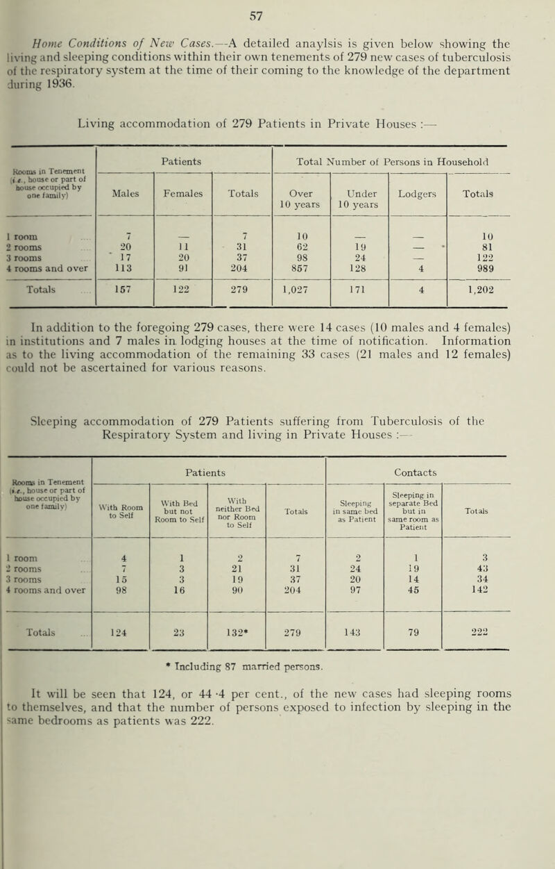 Home Conditions of New Cases.—A detailed anaylsis is given below showing the living and sleeping conditions w'ithin their own tenements of 279 new cases of tuberculosis of the respiratory system at the time of their coming to the knowledge of the department during 1936. Living accommodation of 279 Patients in Private Houses :— Rooms in Tenement (* * , house or part of house occupied by one family) Patients Total Number of Persons in Household Males Females Totals Over 10 years Under 10 years Lodgers Totals 1 room 7 7 10 10 2 rooms 20 11 31 62 19 — 81 3 rooms 17 20 37 98 24 — 122 4 rooms and over 113 91 204 857 128 4 989 Totals 157 122 279 1,027 171 4 1,202 In addition to the foregoing 279 cases, there were 14 cases (10 males and 4 females) in institutions and 7 males in lodging houses at the time of notification. Information as to the living accommodation of the remaining 33 cases (21 males and 12 females) could not be ascertained for various reasons. Sleeping accommodation of 279 Patients suffering from Tuberculosis of the Respiratory System and living in Private Houses :— Rooms in Tenement (*.*., house or part of house occupied by one family) Patients Contacts With Room to Self With Bed but not Room to Self With neither Bed nor Room to Self Totals Sleeping in same bed as Patient Sleeping in separate Bed but in same room as Patient Totals 1 room 4 1 2 7 2 i 3 2 rooms 7 3 21 31 24 19 43 3 rooms 15 3 19 37 20 14 34 4 rooms and over 98 16 90 204 97 45 142 Totals 124 23 132* 279 143 79 222 * Including 87 married persons. It will be seen that 124, or 44-4 per cent., of the new cases had sleeping rooms to themselves, and that the number of persons exposed to infection by sleeping in the 'ame bedrooms as patients was 222.