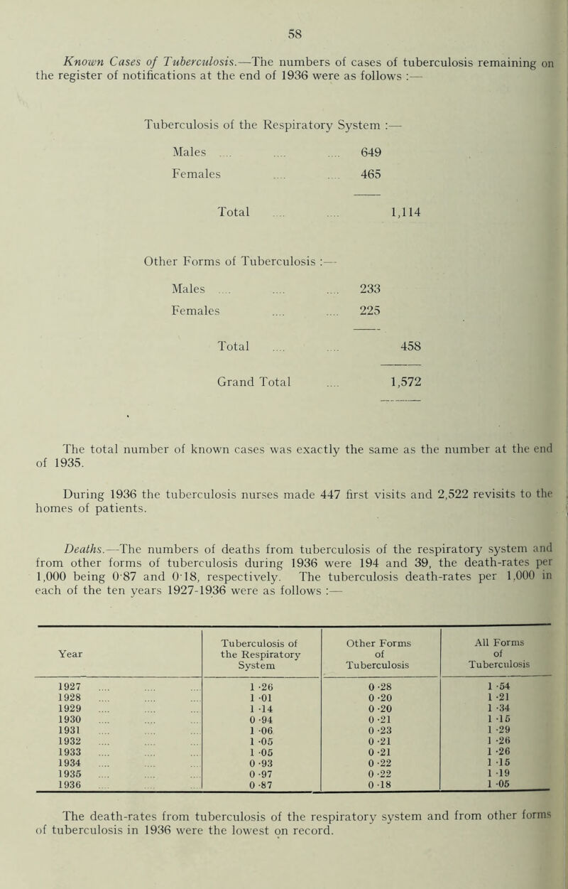 Known Cases of Tuberculosis.—The numbers of cases of tuberculosis remaining on the register of notifications at the end of 1936 were as follows :— Tuberculosis of the Respiratory System :—- Males .... .... .... 649 Females .... . 465 Total .... .... 1,114 Other Forms of Tuberculosis Males .... .... 233 Females 225 Total 458 Grand Total 1,572 The total number of known cases was exactly the same as the number at the end of 1935. During 1936 the tuberculosis nurses made 447 first visits and 2,522 revisits to the homes of patients. Deaths.—The numbers of deaths from tuberculosis of the respiratory system and from other forms of tuberculosis during 1936 were 194 and 39, the death-rates per 1,000 being 0 87 and O'18, respectively. The tuberculosis death-rates per 1,000 in each of the ten years 1927-1936 were as follows :— Tuberculosis of Other Forms All Forms Year the Respiratory of of System Tuberculosis Tuberculosis 1927 1 -26 0-28 1 -54 1928 1 -01 0 -20 1 -21 1929 .... 1 14 0-20 1 '34 1930 0 -94 0 -21 1 15 1931 1 06 0 -23 1 -29 1932 1 -05 0 -21 1 -26 1933 1 05 0 -21 1 -26 1934 0 -93 0 -22 1 15 1935 .... 0 -97 0 -22 1 -19 1936 0 -87 0 -18 1 05 The death-rates from tuberculosis of the respiratory system and from other forms of tuberculosis in 1936 were the lowest on record.