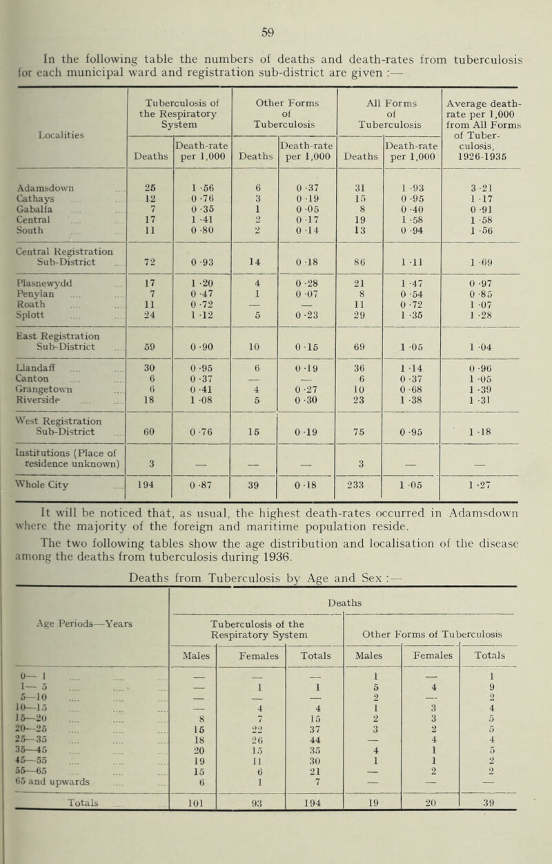 In the following table the numbers of deaths and death-rates from tuberculosis for each municipal ward and registration sub-district are given : Localities Tuberculosis of the Respiratory System Other Forms of Tuberculosis All Forms of Tuberculosis Average death- rate per 1,000 from All Forms of Tuber- culosis, 1926-1935 Deaths Death-rate per 1,000 Deaths Death-rate per 1,000 Deaths Death-rate per 1,000 Adamsdown 25 1 -56 6 0 -37 31 1 -93 3 -21 Cathays 12 0 -76 3 0 19 15 0 -95 1 17 Gabalfa 7 0 -35 1 0 -05 8 0 -40 0 -91 Central 17 1 -41 2 0 17 19 1 -58 1 -58 South 11 0 -80 2 0 -14 13 0 -94 1 -56 Central Registration Sub-District 72 0 -93 14 0 18 86 1 -11 1 -69 Plasnewydd . . 17 1 -20 4 0 -28 21 1 -47 0 -97 Penylan 7 0 -47 1 0 -07 8 0 -54 0 -85 Roath 11 0 -72 — — 11 0 -72 1 -07 Splott 24 1 12 5 0 -23 29 1 -35 1 -28 East Registration Sub-District 59 0 -90 10 0-15 69 1 -05 1 -04 Llandaff 30 0 -95 6 0 -19 36 1 -14 0 -96 Canton 6 0 -37 — — 6 0 -37 1 -05 Grangetown 6 0 -41 4 0 -27 10 0 -68 1 -39 Riverside 18 1 -08 5 0 -30 23 1 -38 1 -31 West Registration Sub-District 60 0 -76 16 0 -19 75 0 -95 1 -18 Institutions (Place of residence unknown) 3 — — — 3 — — Whole City 194 0 -87 39 0 -18 233 1 -05 1 -27 It will be noticed that, as usual, the highest death-rates occurred in Adamsdown where the majority of the foreign and maritime population reside. The two following tables show the age distribution and localisation of the disease among the deaths from tuberculosis during 1936. Deaths from Tuberculosis by Age and Sex :— Age Periods—Years De; iths 1 F uberculosis of Respiratory Sy the stem Other F orms of Tul jerculosis Males Females Totals Males Females Totals 0— 1 _ 1 1 1— 5 — 1 1 5 4 9 5—10 — 2 — 2 10—15 4 4 1 3 4 15—20 8 7 15 2 3 5 20—25 16 37 3 2 5 25—35 18 26 44 — 4 4 35—45 20 15 35 4 1 5 45—55 19 11 30 1 1 2 551—-6o 15 6 21 — 2 2 65 and upwards 6 1 7 — — —