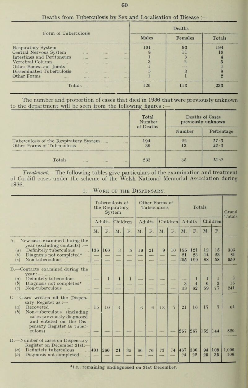 Deaths from Tuberculosis by Sex and Localisation of Disease :— Form of Tuberculosis Deaths Males Females Totals Respiratory System 101 93 194 Central Nervous System 8 11 19 Intestines and Peritoneum 1 3 4 Vertebral Column 3 2 5 Other Bones and Joints 1 — 1 Disseminated Tuberculosis 5 3 8 Other Forms 1 1 2 Totals .... 120 113 233 The number and proportion of cases that died in 1936 that were previously unknown to the department will be seen from the following figures :— Total Deaths of Cases Number previously unknown of Deaths Number Percentage Tuberculosis of the Respiratory System 194 22 11 -3 Other Forms of Tuberculosis 39 13 33 ■3 Totals 233 35 13 0 Treatment.—The following tables give particulars of the examination and treatment of Cardiff cases under the scheme of the Welsh National Memorial Association during 1936. 1.—Work of the Dispensary. Tuberculosis of the Respiratory System Other Forms o< Tuberculosis Totals Grand Totals Adults Children Adults Children Adults Chil dren M. F. M. F. M. F. M. F. M. F. M. F. A.—New cases examined during the year (excluding contacts) :— (a) Definitely tuberculous 136 100 3 5 19 21 9 10 155 121 12 15 303 (b) Diagnosis not completed* 21 23 14 23 81 (c) Non-tuberculous .... 205 1 99 88 58 550 B.—Contacts examined during the year :— ... (a) Definitely tuberculous 1 1 1 1 1 1 3 (6) Diagnosis not completed* 3 4 (5 3 16 (c) Non-tuberculous 43 62 59 7 7 241 C.—Cases written off the Dispen- sary Register as :—- (a) Recovered 15 10 4 6 6 13 7 21 16 17 7 61 (b) Non-tuberculous (including cases previously diagnosed and entered on the Dis- pensary Register as tuber- culous) 257 267 152 144 820 D.—Number of cases on Dispensary Register on December 31st:— (a) Definitely tuberculous 401 260 21 35 66 76 73 74 467 336 94 109 1,006 (b) Diagnosis not completed 24 22 26 35 106 *i.e., remaining undiagnosed on 31st December.
