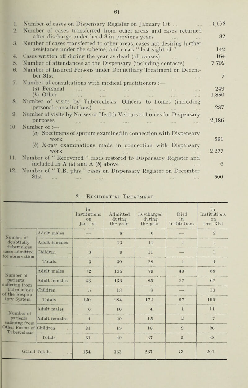 1. Number of cases on Dispensary Register on January 1st 1,073 2. Number of cases transferred from other areas and cases returned after discharge under head 3 in previous years 32 3. Number of cases transferred to other areas, cases not desiring further assistance under the scheme, and cases “ lost sight of ” 142 4. Cases written off during the year as dead (all causes) . .. 164 5. Number of attendances at the Dispensary (including contacts) 7,792 6. Number of Insured Persons under Domiciliary Treatment on Decem- ber 31st 7 7. Number of consultations with medical practitioners :— (a) Personal 249 (b) Other .... 1,850 8. Number of visits by Tuberculosis Officers to homes (including personal consultations) .... 237 9. Number of visits by Nurses or Health Visitors to homes for Dispensary purposes .... 2,186 10. Number of:— (a) Specimens of sputum examined in connection with Dispensary work 561 (b) X-ray examinations made in connection with Dispensary work .... ... .... .... .... .... 2,277 11. Number of “ Recovered ” cases restored to Dispensary Register and included in A (a) and A (b) above .... 6 12. Number of “ T.B. plus ” cases on Dispensary Register on December 31st .... ..  500 2.—Residential Treatment. In Institutions on Jan. 1st Admitted during the year Discharged during the year Died in Institutions In Institutions on Dec. 31st Number of doubtfully tuberculous cases admitted for observation Adult males — 8 0 — 2 Adult females — 13 11 1 i Children 3 9 11 — i Totals 3 30 28 1 4 Number of patients suffering from Tuberculosis of the Respira- tory System Adult males 72 135 79 40 88 Adult females 43 130 85 27 67 Children 5 13 8 — 10 Totals 120 284 172 67 165 Number of patients suffering from Other Forms of Tuberculosis Adult males 6 10 4 1 11 Adult females 4 20 16 2 7 Children 21 19 18 2 20 Totals 31 49 37 5 38 Grand Totals 154 363 237 73 207