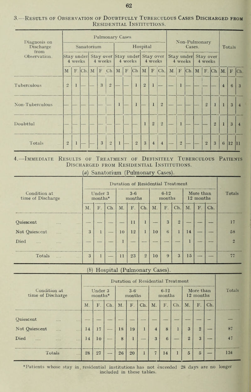 3.—Results of Observation of Doubtfully Tuberculous Cases Discharged from Residential Institutions. Diagnosis on Discharge from Observation. Pulmonary Cases Non- Pulmonary Cases. Totals Sanatorium Hos pital Stay under 4 weeks Stay over 4 weeks Stay under 4 weeks Stay over 4 weeks Stay under 4 weeks Stay over 4 weeks M F Ch. M F Ch M F Ch M F Ch. M F Ch M F. Ch M. F Ch. Tuberculous 2 1 — — 3 2 — — 1 2 1 — — 1 — — — 4 6 3 N on -T uberculous — — — — — — 1 — 1 — 1 2 — — — — 2 1 1 3 4 Doubtful 1 2 9 — 1 — — — 2 1 3 4 Totals 2 1 — — 3 2 1 — 2 3 4 4 — 2 — — 2 3 6 12 11 4.—Immediate Results of Treatment of Definitely Tuberculous Patients Discharged from Residential Institutions. (a) Sanatorium (Pulmonary Cases). Duration of Residential Treatment Condition at time of Discharge I n Inder 3 lonths* 3-6 montl IS 6-12 mont] IS More th 12 mont an hs Totals M. F. Ch. M. F. Ch. M. F. Ch. M. F. Ch. Quiescent — — — — 11 i — 3 2 — — — 17 Not Quiescent 3 1 — 10 12 i 10 6 1 14 — — 58 Died — — — 1 — — — — — 1 — — 2 Totals 3 1 — 11 23 2 10 9 3 15 — — 77 (b) Hospital (Pulmonary Cases). Duration of Residential Treatment Condition at time of Discharge 1 i M. Jnder 3 nonths* 3-6 months 6-12 months More tl 12 monl ian hs Totals F. Ch. M. F. Ch. M. F. Ch. M. F. Ch. Quiescent - — Not Quiescent 14 17 — 18 19 1 4 8 1 3 2 — 87 Died 14 10 — 8 1 — 3 6 — 2 3 — 47 Totals 28 27 — 26 20 1 7 14 1 5 5 — 134 ♦Patients whose stay in, residential institutions has not exceeded 28 days are no longer included in these tables.