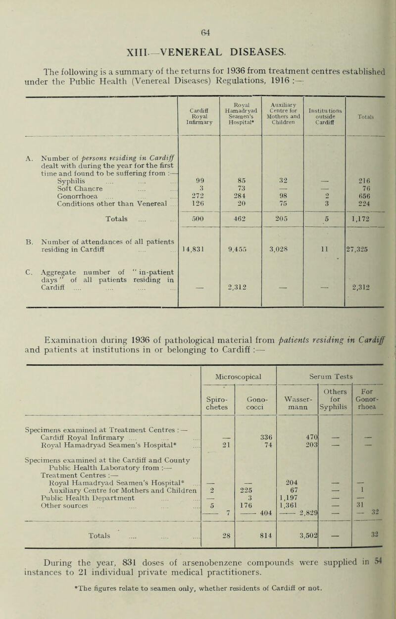 XIII—VENEREAL DISEASES. The following is a summary of the returns for 1936 from treatment centres established under the Public Health (Venereal Diseases) Regulations, 1916 Cardiff Royal Infirmary Royal Hamadryad Seamen’s Hospital* Auxiliary Centre for Mothers and Children Institu tions outside Cardiff Totals Number of persons residing in Cardiff dealt with during the year for the first time and found to be suffering from :— Syphilis 09 85 32 216 Soft Chancre 3 73 — — 76 Gonorrhoea 272 284 98 2 656 Conditions other than Venereal 120 20 75 3 224 Totals 500 462 205 5 1,172 Number of attendances of all patients residing in Cardiff 14,831 9,455 3,028 11 1 Lp CC a Aggregate number of “ in-patient days ” of all patients residing in Cardiff — 2,312 — — 2,312 Examination during 1936 of pathological material from patients residing in Cardiff and patients at institutions in or belonging to Cardiff :— Microscopical Serum Tests Spiro- chetes Gono- cocci Wasser- mann Others for Syphilis For Gonor- rhoea Specimens examined at Treatment Centres : — Cardiff Royal Infirmary .... 336 470 Royal Hamadryad Seamen’s Hospital* 21 74 203 — — Specimens examined at the Cardiff and County Public Health Laboratory from :—- Treatment Centres :— Royal Hamadryad Seamen’s Hospital* 204 Auxiliary Centre for Mothers and Children 2 225 67 — 1 Public Health Department — 3 1,197 — — Other sources 5 176 1,361 — 31 7 404 2,829 — — 32 Totals 28 814 3,502 — 32 During the year, 831 doses of arsenobenzene compounds were supplied in 54 instances to 21 individual private medical practitioners. ’The figures relate to seamen only, whether residents of Cardiff or not.