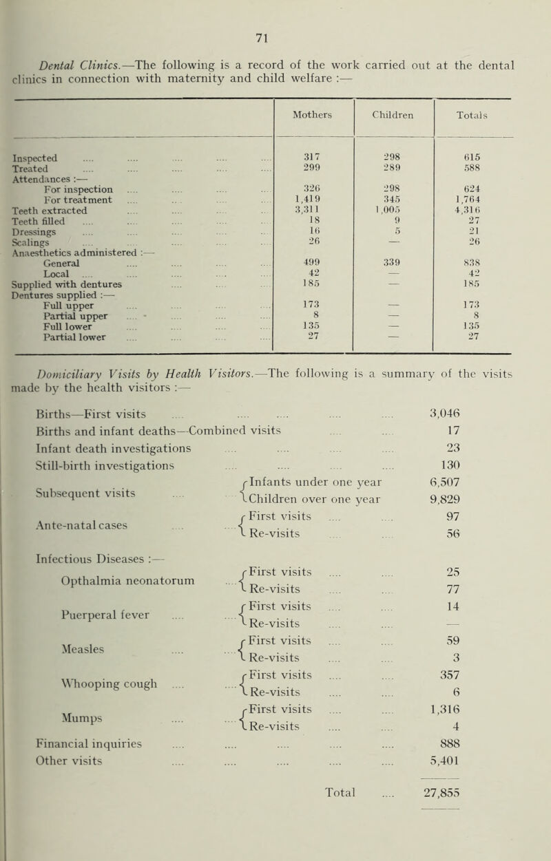 Dental Clinics.—The following is a record of the work carried out at the dental clinics in connection with maternity and child welfare :— Mothers Children Totals Inspected 317 298 615 Treated 299 289 588 Attendances :— For inspection 320 298 624 For treatment 1,419 345 1,764 Teeth extracted 3,311 1,005 4,316 Teeth filled 18 9 27 Dressings 16 5 21 Scalings 26 — 26 Anaesthetics administered :— General 499 339 838 Local 42 — 42 Supplied with dentures 185 — 185 Dentures supplied :— Full upper 173 — 173 Partial upper .... • 8 — 8 Full lower 135 — 135 Partial lower 27 27 Domiciliary Visits by Health Visitors.—The following is a * summary of t made by the health visitors :— Births—First visits 3,046 Births and infant deaths—Combined visits 17 Infant death investigations 23 Still-birth investigations 130 r Infants under one year 6,507 Subsequent visits lChildren over one year 9,829 Ante-natal cases C First visits 97 l Re-visits 56 Infectious Diseases :— Opthalmia neonatorum ('First visits 25 L Re-visits 77 Puerperal fever .... ...A r First visits 14 Re-visits Measles .... ...^ r First visits 59 l Re-visits 3 Whooping cough .... ....< (-First visits 357 ^Re-visits 6 Mumps .... ....< (-First visits 1,316 l Re-visits 4 Financial inquiries 888 Other visits 5,401