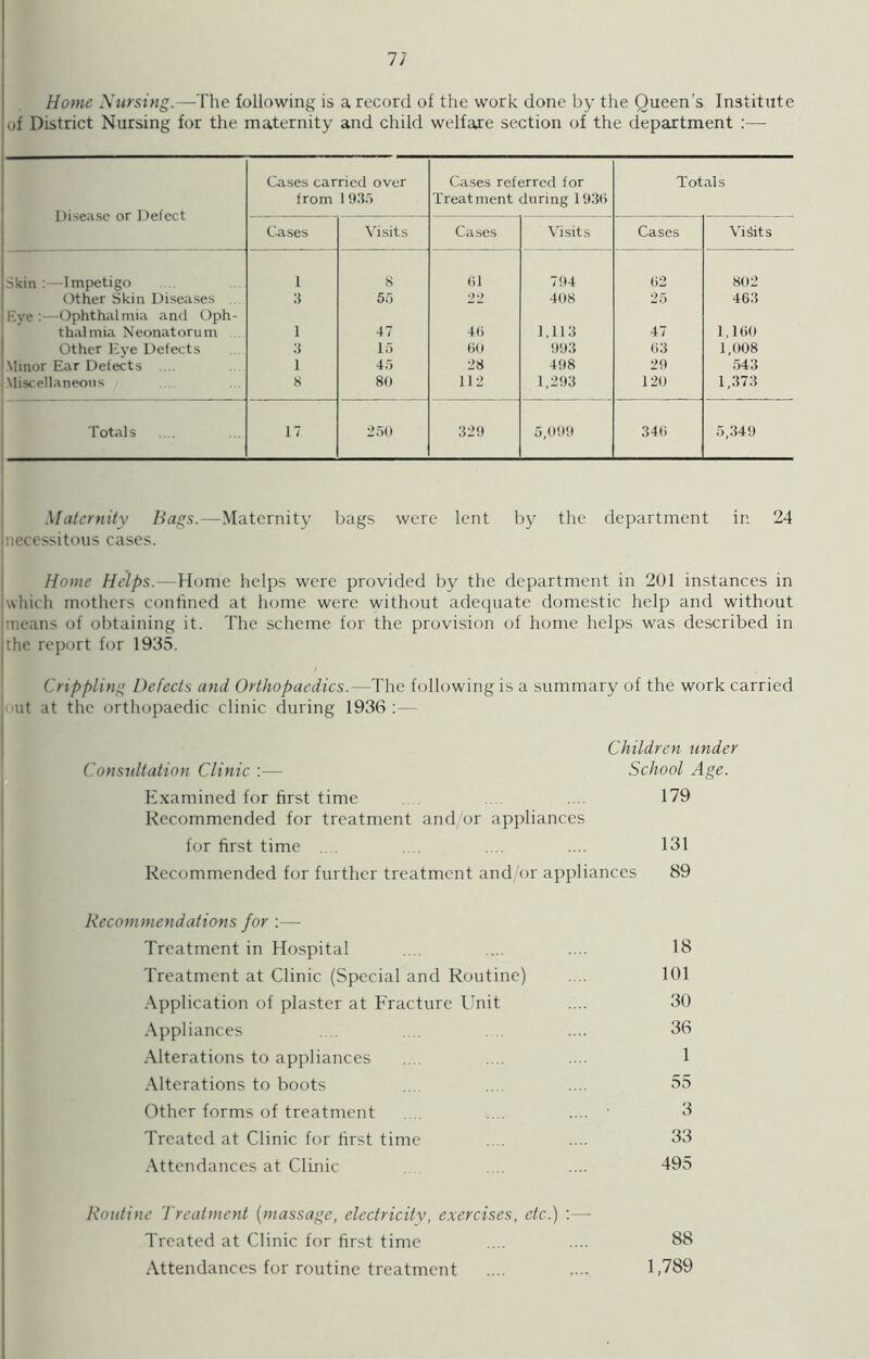 Home Nursing.—The following is a record of the work done by the Queen’s Institute of District Nursing for the maternity and child welfare section of the department :— Disease or Defect Cases carried over from 1935 Cases referred for Treatment during 1936 Totals Cases Visits Cases Visits Cases Visits Skin :—Impetigo 1 8 61 794 62 802 Other Skin Diseases 3 55 22 408 25 463 F.ye :—Ophthalmia and Oph- thalmia Neonatorum 1 47 46 1,113 47 1,160 Other Eve Defects 3 15 60 993 63 1,008 Minor Ear Defects .... 1 45 28 498 29 543 Miscellaneous 8 80 112 1,293 120 1,373 Totals 17 250 329 5,099 346 5,349 Maternity Bags.—Maternity bags were lent by the department in 24 necessitous cases. Home Helps.—Home helps were provided by the department in 201 instances in which mothers confined at home were without adequate domestic help and without means of obtaining it. The scheme for the provision of home helps was described in I the report for 1935. Crippling Defects and Orthopaedics.—The following is a summary of the work carried ut at the orthopaedic clinic during 1936:— Children under Consultation Clinic :— School Age. Examined for first time 179 Recommended for treatment and/or appliances for first time .... .... .... .... 131 Recommended for further treatment and/or appliances 89 Recommendations for :— Treatment in Hospital .... .... .... 18 Treatment at Clinic (Special and Routine) .... 101 Application of plaster at Fracture Unit .... 30 Appliances . ... .... 36 Alterations to appliances .... .... .... 1 Alterations to boots . .... .... 55 Other forms of treatment . .... .... 3 Treated at Clinic for first time . . .... 33 Attendances at Clinic . . .... 495 Routine Treatment (massage, electricitv, exercises, etc.) :— Treated at Clinic for first time .... .... 88 Attendances for routine treatment .... .... 1,789