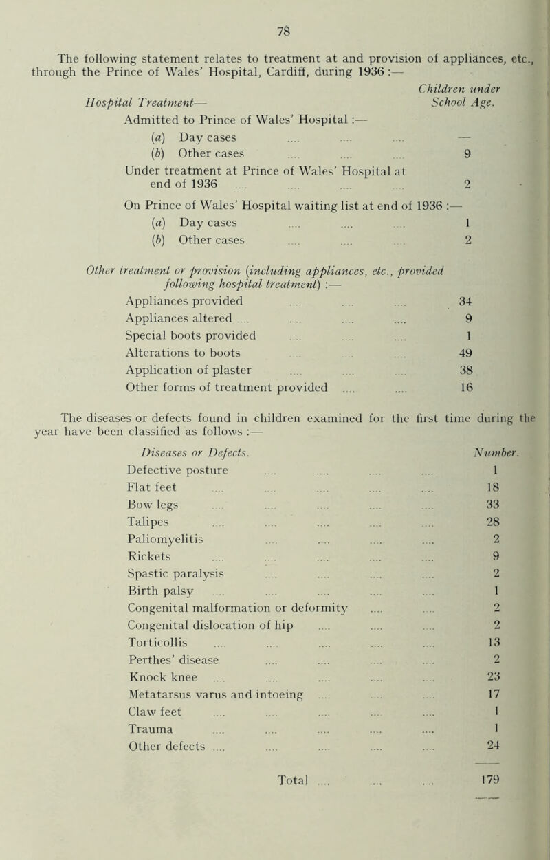The following statement relates to treatment at and provision of appliances, etc., through the Prince of Wales’ Hospital, Cardiff, during 1936 :— Children under Hospital Treatment— School Age. Admitted to Prince of Wales’ Hospital :— (a) Day cases (b) Other cases 9 Under treatment at Prince of Wales’ Hospital at end of 1936 .... .... .... 2 On Prince of Wales’ Hospital waiting list at end of 1936 :— (a) Day cases .... .... 1 (ib) Other cases .... 2 Other treatment or provision (including appliances, etc., provided following hospital treatment) :— Appliances provided .... .... .... 34 Appliances altered .... .... 9 Special boots provided .... 1 Alterations to boots 49 Application of plaster ... 38 Other forms of treatment provided ... 16 The diseases or defects found in children examined for the first time during the year have been classified as follows :— Diseases or Defects. Number. Defective posture . .... .... 1 Flat feet .... 18 Bow legs .... .... .... 33 Talipes . . .... .... .... .... 28 Paliomyelitis .... . .... 2 Rickets . . .... . .... 9 Spastic paralysis . .... .... .... 2 Birth palsy .... .... 1 Congenital malformation or deformity .... .. 2 Congenital dislocation of hip .... .... 2 Torticollis .... .. .... .... . 13 Perthes’ disease .... .... .... .... 2 Knock knee .... .... .... .... . 23 Metatarsus varus and intoeing .... .... .... 17 Claw feet .... .... I Trauma .... .... ... .... .... 1 Other defects .... .... .. .... .... 24