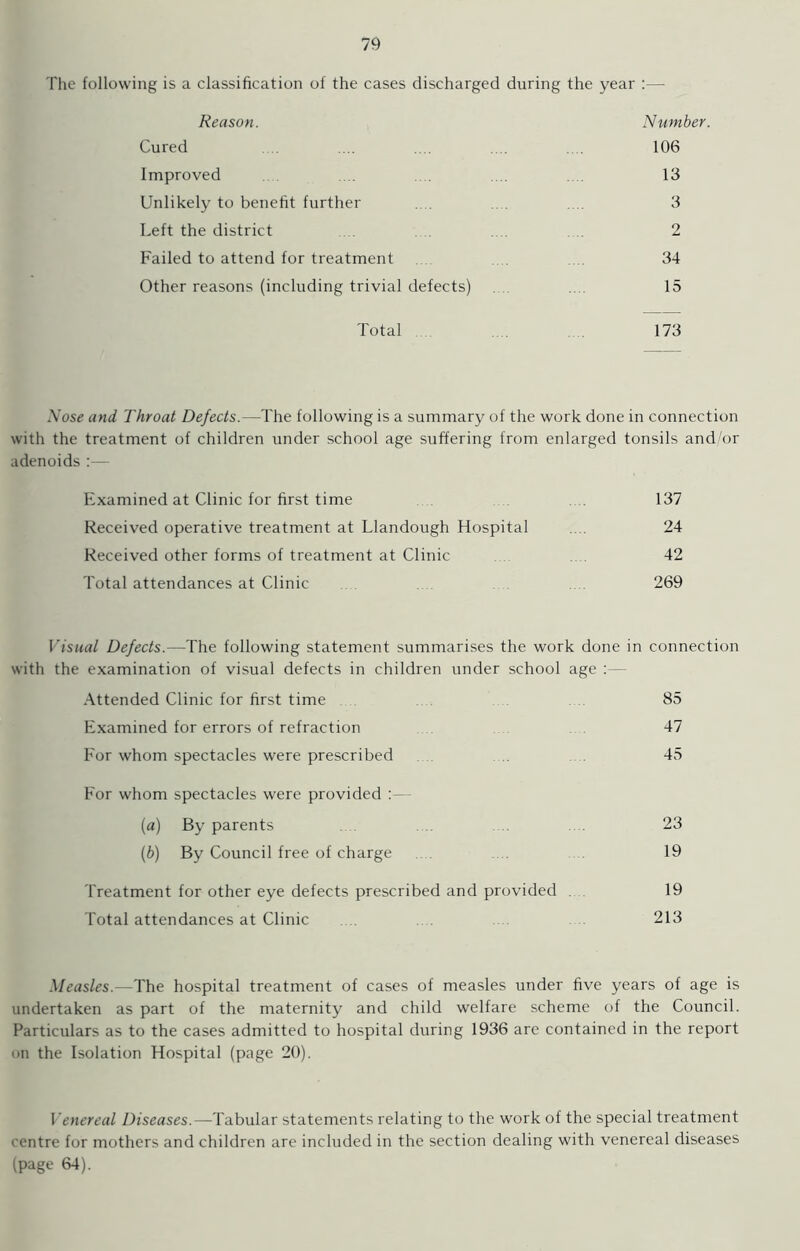 The following is a classification of the cases discharged during the year :— Reason. Number. Cured .... .... 106 Improved .... 13 Unlikely to benefit further 3 Left the district 2 Failed to attend for treatment 34 Other reasons (including trivial defects) .... 15 Total 173 Nose and Throat Defects.—The following is a summary of the work done in connection with the treatment of children under school age suffering from enlarged tonsils and/or adenoids :— Examined at Clinic for first time 137 Received operative treatment at Llandough Hospital .... 24 Received other forms of treatment at Clinic 42 Total attendances at Clinic 269 Visual Defects.—The following statement summarises the work done in connection with the examination of visual defects in children under school age :— Attended Clinic for first time 85 Examined for errors of refraction 47 For whom spectacles were prescribed 45 For whom spectacles were provided (a) By parents 23 (b) By Council free of charge 19 Treatment for other eye defects prescribed and provided 19 Total attendances at Clinic 213 Measles.—The hospital treatment of cases of measles under five years of age is undertaken as part of the maternity and child welfare scheme of the Council. Particulars as to the cases admitted to hospital during 1936 are contained in the report on the Isolation Hospital (page 20). I enereal Diseases.—Tabular statements relating to the work of the special treatment centre for mothers and children are included in the section dealing with venereal diseases (page 64).
