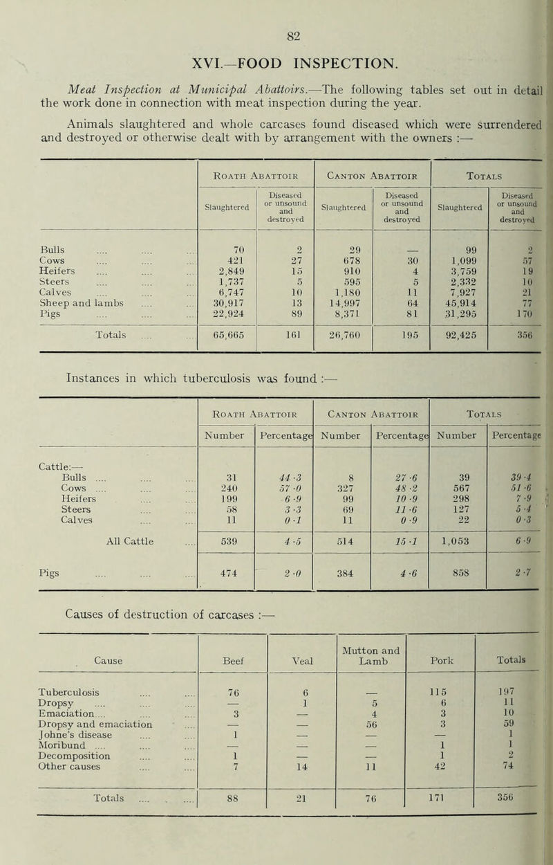 XVI—FOOD INSPECTION. Meat Inspection at Municipal Abattoirs.—The following tables set out in detail the work done in connection with meat inspection during the year. Animals slaughtered and whole carcases found diseased which were surrendered and destroyed or otherwise dealt with by arrangement with the owners :— Roath Abattoir Canton Abattoir Totals Slaughtered Diseased or unsound and destroyed Slaughtered Diseased or unsound and destro yed Slaughtered Diseased or unsound and destroyed Bulls 70 2 29 99 2 Cows 421 27 678 30 1,099 57 Heifers 2,849 15 910 4 3,759 19 Steers 1,737 5 595 5 2,332 10 Calves 6,747 10 1,180 11 7,927 21 Sheep and lambs 30,917 13 14,997 64 45,914 77 Pigs 22,924 89 8,371 81 .31,295 1 70 Totals 65,665 161 26,760 195 92,425 356 Instances in which tuberculosis was found :— Roath Abattoir Canton Abattoir Totals Number Percentage Number Percentage Number Percentage Cattle:—- Bulls .... 31 44-3 8 27 ■6 39 39 ■4 Cows .... 240 57 ■() 327 48 ■2 567 51 -6 Heifers 199 6-9 99 10 ■9 298 7-9 Steers 58 3 ■3 69 11 ■6 127 5-4 Calves 11 0-1 11 0-9 22 0-3 All Cattle 539 4 ■5 514 15 ■1 1,053 6-9 Pigs 474 2 ■0 384 4 ■6 858 2-7 Causes of destruction of carcases :—- Cause Beef Veal Mutton and Lamb Pork Totals Tuberculosis 76 6 115 197 Dropsy — 1 5 6 11 Emaciation 3 — 4 3 10 Dropsy and emaciation — — 56 3 59 Johne’s disease 1 — — — 1 Moribund ... — — — 1 1 Decomposition 1 — — 1 2 Other causes 7 14 11 42 74