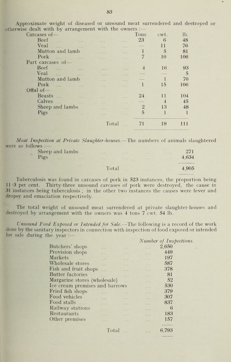 Approximate weight of diseased or unsound meat surrendered and destroyed or otherwise dealt with by arrangement with the owners :— Carcases of— Tons cwt. lb. Beef 23 6 48 Veal 11 76 Mutton and lamb 1 5 81 Pork 7 10 106 Part carcases of— Beef 4 16 93 Veal .... — — 5 Mutton and lamb — 1 70 Pork .... 1 15 106 Offal of— Beasts .... 24 1 1 104 Calves .... — 4 45 Sheep and lambs 2 13 48 Pigs 5 1 1 Total 71 19 111 Meat Inspection at Private Slaughter-houses.—The numbers of animals slaughtered were as follows — Sheep and lambs 271 Pigs 4,634 Total 4,905 Tuberculosis was found in carcases of pork in 523 instances, the proportion being 11 -3 per cent. Thirty-three unsound carcases of pork were destroyed, the cause in 31 instances being tuberculosis ; in the other two instances the causes were fever and dropsy and emaciation respectively. The total weight of unsound meat surrendered at private slaughter-houses and destroyed by arrangement with the owners was 4 tons 7 cwt. 54 lb. Unsound Food Exposed or Intended for Sale.—The following is a record of the work done by the sanitary inspectors in connection with inspection of food exposed or intended for sale during the year :— Number of Inspections. Butchers’ shops 2,650 Provision shops 449 Markets 197 Wholesale stores 587 Fish and fruit shops 378 Butter factories 81 Margarine stores (wholesale) 52 Ice cream premises and barrows 530 Fried fish shops 379 Food vehicles 307 Food stalls 837 Railway stations 6 Restaurants 183 Other premises 157