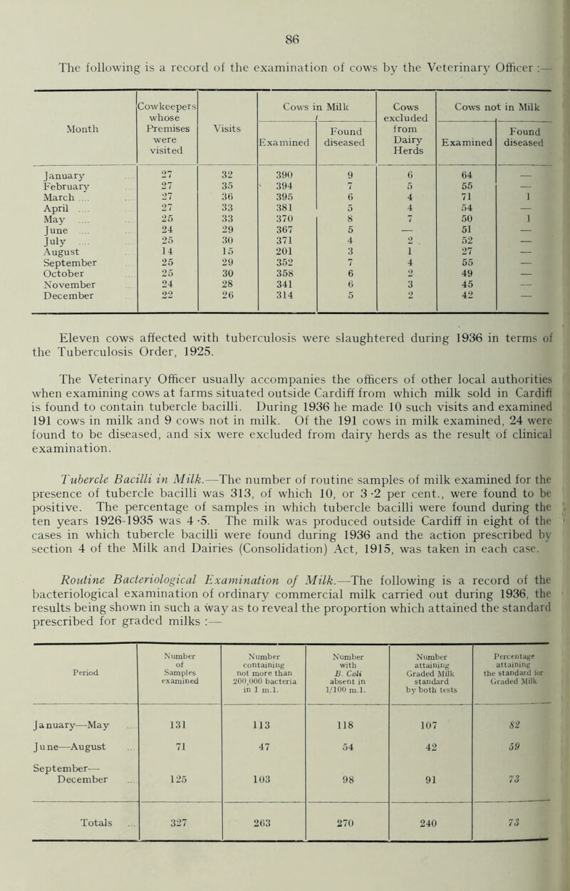 The following is a record of the examination of cows by the Veterinary Officer :— Month Cowkeepers whose Premises were visited Visits Cows in Milk i Cows excluded from Dairy Herds Cows no t in Milk Examined Found diseased Examined Found diseased January 27 32 390 9 6 64 — February 27 35 • 394 7 5 55 — March 27 36 395 6 4 71 1 April 27 33 381 5 4 54 — May 25 33 370 8 7 50 1 June 24 29 367 5 — 51 — July 25 30 371 4 2 52 — August 14 15 201 3 i 27 — September 25 29 352 7 4 55 — October 25 30 358 6 2 49 — November 24 28 341 6 3 45 — December 22 26 314 5 2 42 — Eleven cows affected with tuberculosis were slaughtered during 1936 in terms of the Tuberculosis Order, 1925. The Veterinary Officer usually accompanies the officers of other local authorities when examining cows at farms situated outside Cardiff from which milk sold in Cardiff is found to contain tubercle bacilli. During 1936 he made 10 such visits and examined 191 cows in milk and 9 cows not in milk. Of the 191 cows in milk examined, 24 were found to be diseased, and six were excluded from dairy herds as the result of clinical examination. Tubercle Bacilli in Milk.—The number of routine samples of milk examined for the presence of tubercle bacilli was 313, of which 10, or 3-2 per cent., were found to be positive. The percentage of samples in which tubercle bacilli were found during the ten years 1926-1935 was 4-5. The milk was produced outside Cardiff in eight of the > cases in which tubercle bacilli were found during 1936 and the action prescribed bi- section 4 of the Milk and Dairies (Consolidation) Act, 1915, was taken in each case. Routine Bacteriological Examination of Milk.—The following is a record of the bacteriological examination of ordinary commercial milk carried out during 1936, the results being shown in such a way as to reveal the proportion which attained the standard prescribed for graded milks Period Number of Samples examined Number containing not more than 200,000 bacteria in 1 m.l. Number with B. Coli absent in 1/100 m.l. Number attaining Graded Milk standard by both tests Percentage attaining the standard lor Graded Milk January—May 131 113 118 107 S2 June—August 71 47 54 42 59 September— December 125 103 98 91 73