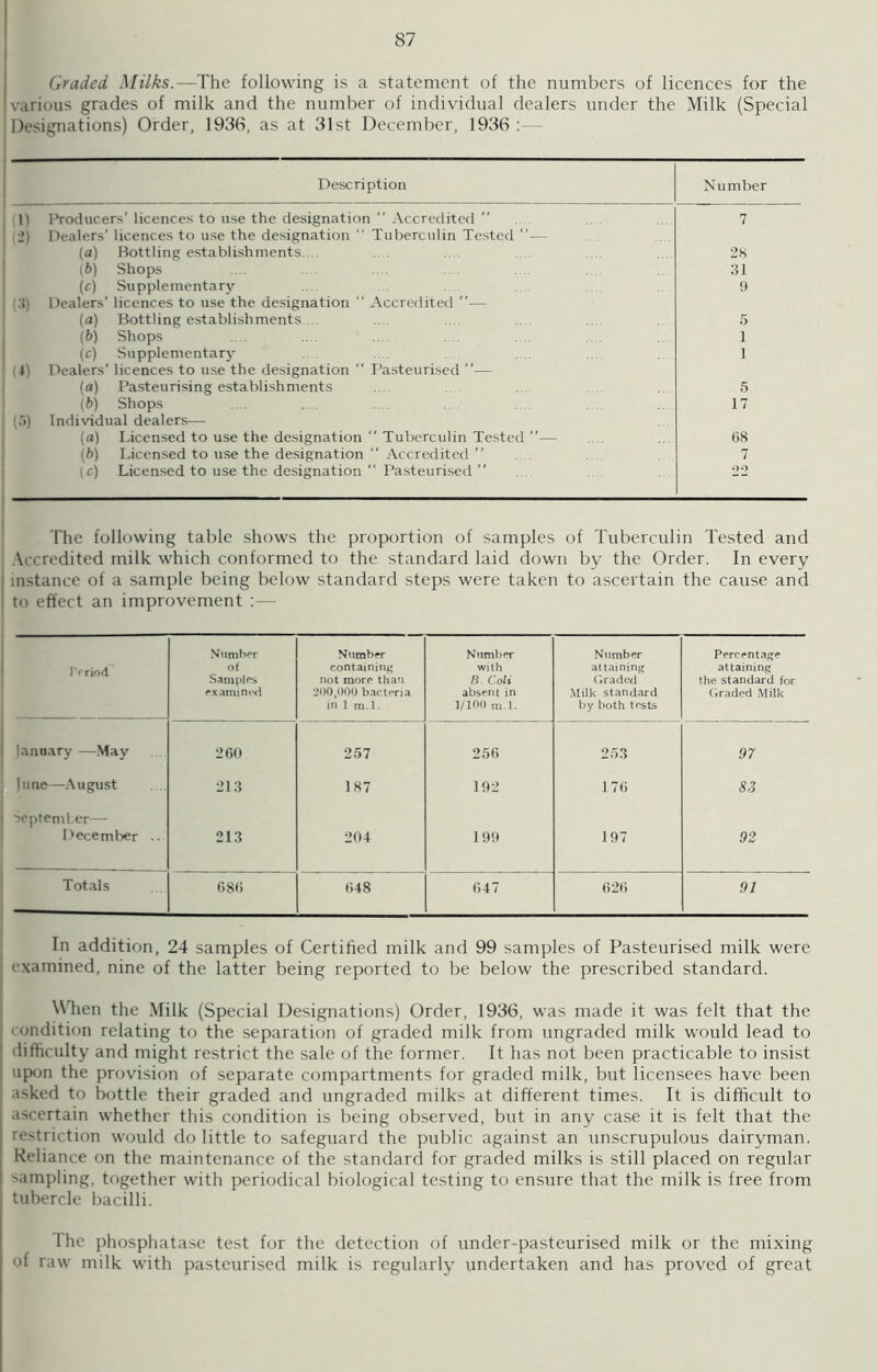Graded Milks.—The following is a statement of the numbers of licences for the various grades of milk and the number of individual dealers under the Milk (Special Designations) Order, 1936, as at 31st December, 1936: Description Number 1) Producers’ licences to use the designation  Accredited 7 ]_>) Dealers’ licences to use the designation “ Tuberculin Tested ”— (a) Bottling establishments.. ........ 28 (b) Shops 31 (c) Supplementary 9 :;> Dealers’ licences to use the designation “ Accredited ”— (a) Bottling establishments . . 5 (b) Shops 1 (c) Supplementary 1 4) Dealers’ licences to use the designation  Pasteurised ”— (a) Pasteurising establishments 5 (b) Shops 17 (.j) Individual dealers— (a) Licensed to use the designation  Tuberculin Tested ”— 68 (b) Licensed to use the designation “ Accredited ” 7 (c) Licensed to use the designation “ Pasteurised ” 92 The following table shows the proportion of samples of Tuberculin Tested and Accredited milk which conformed to the standard laid down by the Order. In every instance of a sample being below standard steps were taken to ascertain the cause and to effect an improvement :— Prriod Number of Samples examined Number containing not more than 200,000 bacteria in 1 m.l. Number with H. Coli absent in 1/100 m.l. Number attaining Graded Milk standard by both tests Percentage attaining the standard for Graded Milk January —May 260 257 256 253 97 June—August 213 187 192 176 S3 September—- December .. 213 204 199 197 92 Totals 686 648 647 626 91 In addition, 24 samples of Certified milk and 99 samples of Pasteurised milk were examined, nine of the latter being reported to be below the prescribed standard. When the Milk (Special Designations) Order, 1936, was made it was felt that the condition relating to the separation of graded milk from ungraded milk would lead to difficulty and might restrict the sale of the former. It has not been practicable to insist upon the provision of separate compartments for graded milk, but licensees have been asked to bottle their graded and ungraded milks at different times. It is difficult to ascertain whether this condition is being observed, but in any case it is felt that the restriction would do little to safeguard the public against an unscrupulous dairyman. Reliance on the maintenance of the standard for graded milks is still placed on regular sampling, together with periodical biological testing to ensure that the milk is free from tubercle bacilli. 1 he phosphatase test for the detection of under-pasteurised milk or the mixing of raw milk with pasteurised milk is regularly undertaken and has proved of great
