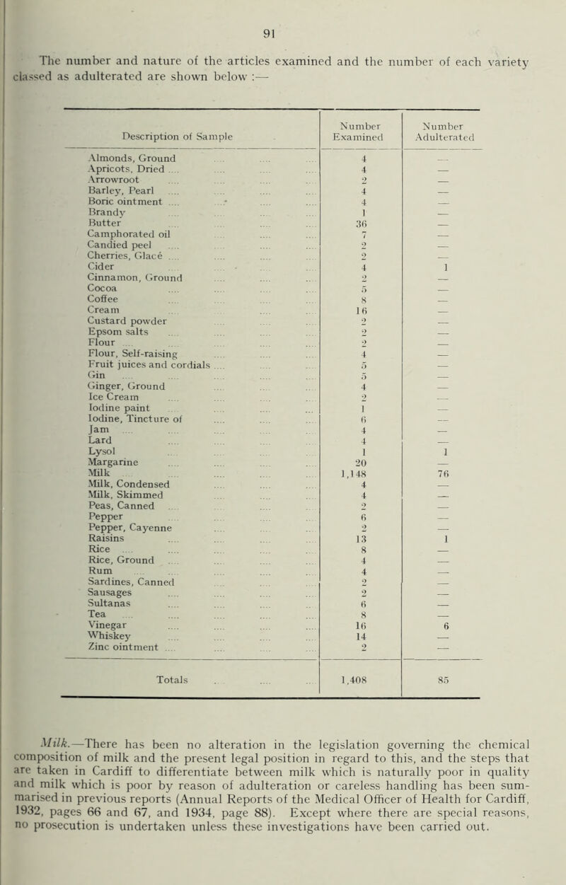 The number and nature of the articles examined and the number of each variety classed as adulterated are shown below - Description of Sample Number Examined Number Adulterated Almonds, Ground 4 _ Apricots, Dried .... 4 — Arrowroot 2 Barley, Pearl 4 — Boric ointment .... 4 — Brandy 1 — Butter 36 — Camphorated oil 7 — Candied peel 2 — Cherries, Glace .... Cider 2 4 1 Cinnamon, Ground 9 Cocoa 5 Coffee 8 Cream 16 Custard powder 9 — Epsom salts 2 — Flour 2 Flour, Self-raising 4 — Fruit juices and cordials 5 — Gin 5 Ginger, Ground 4 — Ice Cream 2 Iodine paint i Iodine, Tincture of 6 — Jam 4 Lard 4 Lysol 1 1 Margarine 20 — Milk 1,148 76 Milk, Condensed 4 Milk, Skimmed 4 Peas, Canned 9 Pepper 6 — Pepper, Cayenne 2 — Raisins 13 1 Rice 8 Rice, Ground 4 Rum 4 Sardines, Canned 2 Sausages 2 — Sultanas 6 Tea 8 Vinegar 16 6 Whiskey 14 — Zinc ointment 2 — Totals 1,408 85 Milk.—There has been no alteration in the legislation governing the chemical composition of milk and the present legal position in regard to this, and the steps that are taken in Cardiff to differentiate between milk which is naturally poor in quality and milk which is poor by reason of adulteration or careless handling has been sum- marised in previous reports (Annual Reports of the Medical Officer of Health for Cardiff, 1932, pages 66 and 67, and 1934, page 88). Except where there are special reasons, no prosecution is undertaken unless these investigations have been carried out.