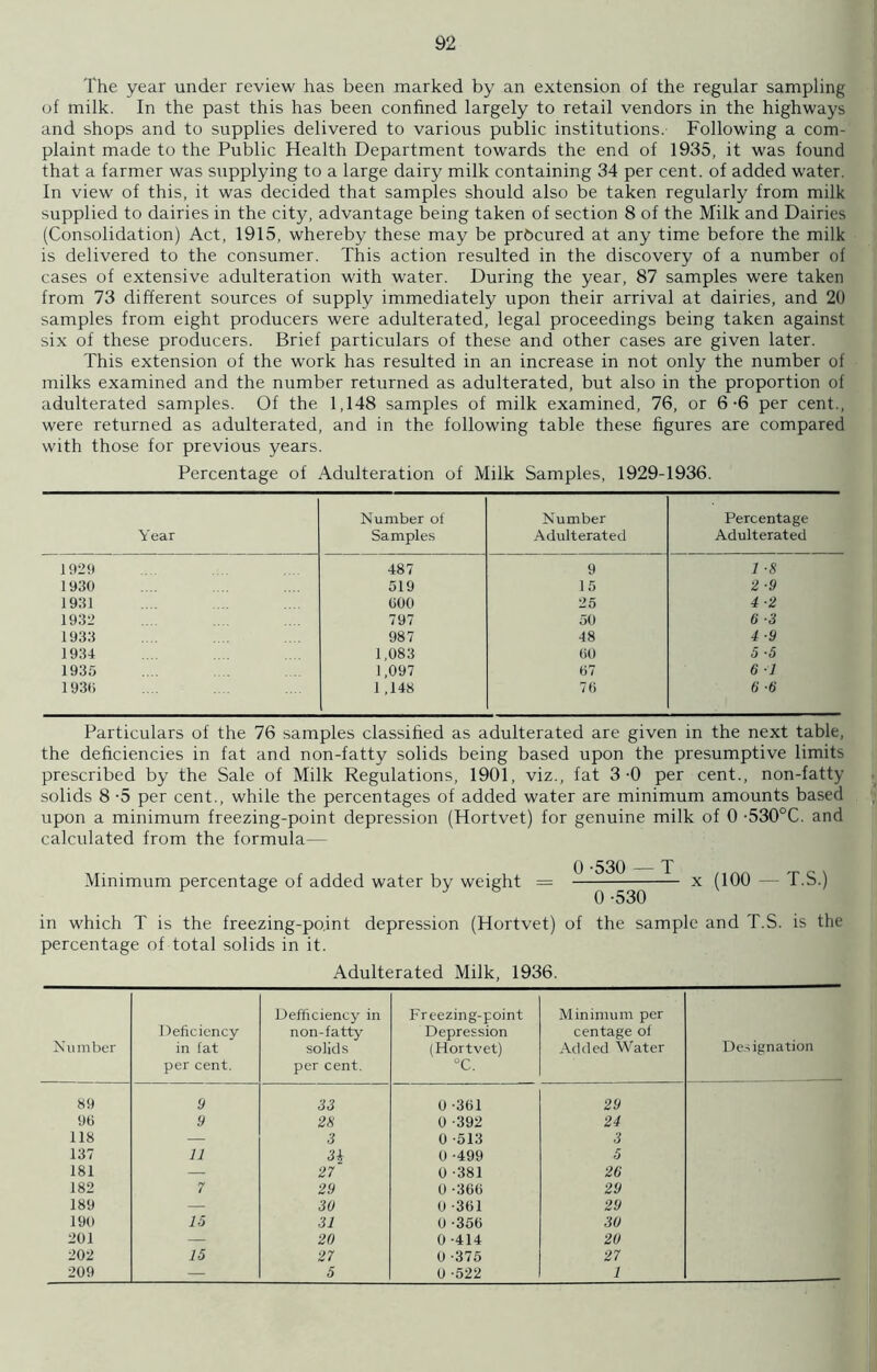 The year under review has been marked by an extension of the regular sampling of milk. In the past this has been confined largely to retail vendors in the highways and shops and to supplies delivered to various public institutions.- Following a com- plaint made to the Public Health Department towards the end of 1935, it was found that a farmer was supplying to a large dairy milk containing 34 per cent, of added water. In view of this, it was decided that samples should also be taken regularly from milk supplied to dairies in the city, advantage being taken of section 8 of the Milk and Dairies (Consolidation) Act, 1915, whereby these may be procured at any time before the milk is delivered to the consumer. This action resulted in the discovery of a number of cases of extensive adulteration with water. During the year, 87 samples were taken from 73 different sources of supply immediately upon their arrival at dairies, and 20 samples from eight producers were adulterated, legal proceedings being taken against six of these producers. Brief particulars of these and other cases are given later. This extension of the work has resulted in an increase in not only the number of milks examined and the number returned as adulterated, but also in the proportion of adulterated samples. Of the 1,148 samples of milk examined, 76, or 6-6 per cent., were returned as adulterated, and in the following table these figures are compared with those for previous years. Percentage of Adulteration of Milk Samples, 1929-1936. Year Number of Samples Number Adulterated Percentage Adulterated 192!) 487 9 1 ■8 1930 519 15 2 •9 1931 000 25 4 ■2 1932 797 50 6 ■3 1933 987 48 4 ■9 1934 1,083 00 5 ■5 1935 1,097 67 6 1 1930 1,148 76 6 -6 Particulars of the 76 samples classified as adulterated are given in the next table, the deficiencies in fat and non-fatty solids being based upon the presumptive limits prescribed by the Sale of Milk Regulations, 1901, viz., fat 3-0 per cent., non-fatty solids 8 -5 per cent., while the percentages of added water are minimum amounts based upon a minimum freezing-point depression (Hortvet) for genuine milk of 0 -530°C. and calculated from the formula— 0 .530 T Minimum percentage of added water by weight = x (100 — T.S.) 0 -530 in which T is the freezing-point depression (Hortvet) of the sample and T.S. is the percentage of total solids in it. Adulterated Milk, 1936. Number Deficiency- in fat per cent. Defficiency in non-fatty solids per cent. Freezing-point Depression (Hortvet) °C. Minimum per centage of Added Water Designation 89 9 33 0 -301 29 90 9 28 0 -392 24 118 — 3 0 -513 3 137 11 3\ 0 -499 5 181 — 27 0 -381 26 182 7 29 0 -360 29 189 — 30 0 -301 29 190 15 31 0 -350 30 201 — 20 0 -414 20 202 15 27 0 -375 27 209 — 5 0 -522 1