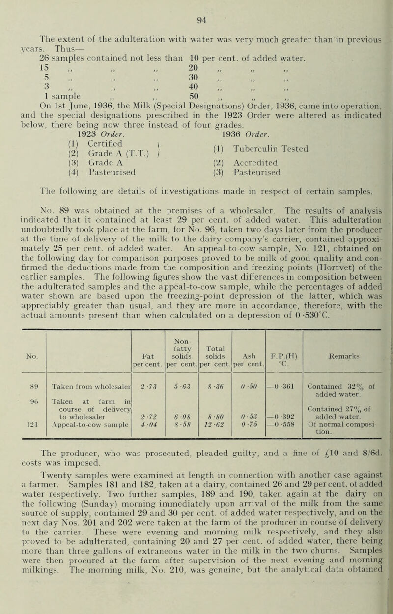 26 samples contained not less than 15 5 ,, ,, ,, 3 1 sample The extent of the adulteration with water was very much greater than in previous years. Thus— 10 per cent, of added water. 20 30 40 50 On 1st June, 1936, the Milk (Special Designations) Order, 1936, came into operation, and the special designations prescribed in the 1923 Order were altered as indicated below, there being now three instead of four grades. 1923 Order. 1936 Order. (1) Certified ) (2) Grade A (T.T.) i (3) Grade A (2) Accredited (4) Pasteurised (3) Pasteurised (1) Tuberculin Tested The following are details of investigations made in respect of certain samples. No. 89 was obtained at the premises of a wholesaler. The results of analysis indicated that it contained at least 29 per cent, of added water. This adulteration undoubtedly took place at the farm, for No. 96, taken two days later from the producer at the time of delivery of the milk to the dairy company’s carrier, contained approxi- mately 25 per cent, of added water. An appeal-to-cow sample, No. 121, obtained on the following day for comparison purposes proved to be milk of good quality and con- firmed the deductions made from the composition and freezing points (Hortvet) of the earlier samples. The following figures show the vast differences in composition between the adulterated samples and the appeal-to-cow sample, while the percentages of added water shown are based upon the freezing-point depression of the latter, which was appreciably greater than usual, and they are more in accordance, therefore, with the actual amounts present than when calculated on a depression of 0 -530'C. No. Fat per cent. Non- fatty solids per cent. Total solids per cent. Ash per cent. F.P.(H) °C. Remarks 89 Taken from wholesaler 2-73 5 ■63 8 ■36 0 ■50 —0 -361 Contained 32% of added water. 96 Taken at farm in course of delivery Contained 27% of to wholesaler 2-72 6 08 8-80 0-53 —0 -392 added water. 121 Appeal-to-cow sample 4 04 8 ■58 12 ■62 0-75 —0 -558 Of normal composi- tion. The producer, who was prosecuted, pleaded guilty, and a fine of 00 and 8/6d. costs was imposed. Twenty samples were examined at length in connection with another case against a farmer. Samples 181 and 182, taken at a dairy, contained 26 and 29 percent, of added water respectively. Two further samples, 189 and 190, taken again at the dairy on the following (Sunday) morning immediately upon arrival of the milk from the same source of supply, contained 29 and 30 per cent, of added water respectively, and on the next day Nos. 201 and 202 were taken at the farm of the producer in course of delivery to the carrier. These were evening and morning milk respectively, and they also proved to be adulterated, containing 20 and 27 per cent, of added water, there being more than three gallons of extraneous water in the milk in the two churns. Samples were then procured at the farm after supervision of the next evening and morning milkings. The morning milk, No. 210, was genuine, but the analytical data obtained