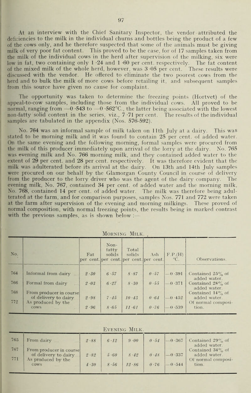 At an interview with the Chief Sanitary Inspector, the vendor attributed the deficiencies to the milk in the individual churns and bottles being the product of a few of the cows only, and he therefore suspected that some of the animals must be giving milk of very poor fat content. This proved to be the case, for of 17 samples taken from the milk of the individual cows in the herd after supervision of the milking, six were low in fat, two containing only 1 -24 and 1 -60 per cent, respectively. The fat content of the mixed milk of the whole herd, however, was 3 -05 per cent. These results were discussed with the vendor. He offered to eliminate the two poorest cows from the herd and to bulk the milk of more cows before retailing it, and subsequent samples from this source have given no cause for complaint. The opportunity was taken to determine the freezing points (Hortvet) of the appeal-to-cow samples, including those from the individual cows. All proved to be normal, ranging from —0 -543 to —0 -562°C., the latter being associated with the lowest non-fatty solid content in the series, viz., 7-71 percent. The results of the individual samples are tabulated in the appendix (Nos. 576-592). No. 764 was an informal sample of milk taken on 11th July at a dairy. This was stated to be morning milk and it was found to contain 25 per cent, of added water. On the same evening and the following morning, formal samples were procured from the milk of this producer immediately upon arrival of the lorry at the dairy. No. 765 was evening milk and No. 766 morning milk, and they contained added water to the extent of 29 per cent, and 28 per cent, respectively. It was therefore evident that the milk was adulterated before its arrival at the dairy. On 13th and 14th July samples were procured on our behalf by the Glamorgan County Council in course of delivery from the producer to the lorry driver who was the agent of the dairy company. The evening milk, No. 767, contained 34 per cent, of added water and the morning milk, N'o. 768, contained 14 per cent, of added water. The milk was therefore being adul- terated at the farm, and for comparison purposes, samples Nos. 771 and 772 were taken at the farm after supervision of the evening and morning milkings. These proved of normal composition, with normal freezing points, the results being in marked contrast with the previous samples, as is shown below :— Morning Milk. . No. Fat per cent. Non- fatty solids per cent. Total solids per cent. Ash per cent. F.P.(H) °C. Observations. 764 Informal from dairy 2-30 6-57 8 -87 0 -57 — 0 -391 Contained 25% of Formal from dairy 2 03 6-27 8-30 0 -55 —0 -371 added water. Contained 28% of 768 From producer in course of delivery to dairy 2 •98 7 ■45 10 ■43 0 ■64 —0 -452 added water. Contained 14% of added water. 772 As produced by the cows 2 -96 3 -65 11 ■61 0 ■76 —0 -530 Of normal composi- tion. Evening Milk. 765 From dairy 2 •88 6 12 9 00 0 -54 —0 -367 Contained 29% of added water. 7l>7 From producer in course Contained 34% of of delivery to dairy 2 -82 5 00 8 -42 0 ■48 —0 -337 added water. 771 As produced by the Of normal composi- COWS 4 ■30 8 -5 6 12 ■80 0 •70 —0 -544 tion.