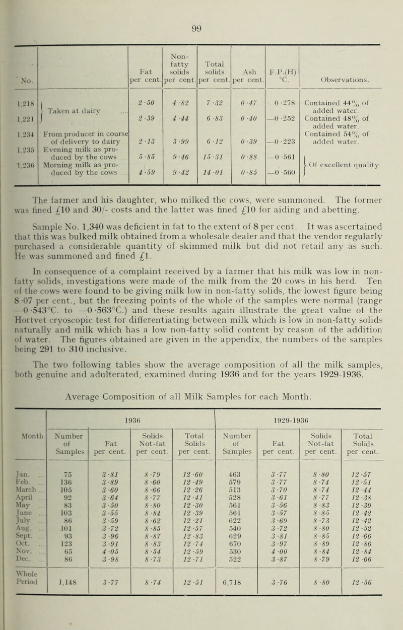 ‘ No. Fat per cent. Non- fatty solids per cent. Total solids per cent. Ash per cent. F.P.(H) °C. Observations. 1.218 1 2 ■50 4-82 7 ■32 0 -47 —0 -278 Contained 44% of ■ Taken at dairy added water. 1,221 1 2 39 4 -44 6 -83 0 -40 —0 -252 Contained 48% of added water. 1 234 From producer in course Contained 54% of of delivery to dairy 2 13 3 ■99 (i 12 0 ■39 1 e {<4 to added water. 1,235 Evening milk as pro- duced by the cows 5-85 9 ■46 15 ■31 0 -88 —0 -561 1 1,236 Morning milk as pro- t Of excellent quality duced by the cows 4-59 9-42 14 01 0 ■85 —0 -560 1 The farmer and his daughter, who milked the cows, were summoned. The former was fined £10 and 30/- costs and the latter was lined £10 for aiding and abetting. Sample No. 1,340 was deficient in fat to the extent of 8 per cent. It was ascertained that this was bulked milk obtained from a wholesale dealer and that the vendor regularly purchased a considerable quantity of skimmed milk but did not retail any as such. He was summoned and fined £1. In consequence of a complaint received by a farmer that his milk was low in non- fatty solids, investigations were made of the milk from the 20 cows in his herd. Ten of the cows were found to be giving milk low in non-fatty solids, the lowest figure being 8-07 per cent., but the freezing points of the whole of the samples were normal (range —0 -543°C. to —0 -563°C.) and these results again illustrate the great value of the Hortvet cryoscopic test for differentiating between milk which is low in non-fatty solids naturally and milk which has a low non-fatty solid content by reason of the addition of water. The figures obtained are given in the appendix, the numbers of the samples being 291 to 310 inclusive. The two following tables show the average composition of all the milk samples, both genuine and adulterated, examined during 1936 and for the years 1929-1936. Average Composition of all Milk Samples for each Month. 1936 1929-1936 Month Number Solids Total Number Solids Total of Fat Not-fat Solids of Fat Not-fat Solids Samples per cent. per cent. per cent. Samples per cent. per cent. per cent. Jan. 75 3-81 8-79 12 ■60 463 3-77 8-80 12-57 Feb. 136 3-89 8-60 12-49 579 3-77 8-74 12-51 March 105 3-60 8 ■60 12-26 513 3-70 8-74 12-44 April 92 3-64 8-77 12-41 528 3 -61 8-77 12 -38 May 83 3-50 8-80 12 -30 561 3-56 8 -83 12-39 June 103 3-55 8 -84 12-39 561 3-57 8-85 12-42 July 86 3-59 8-62 12-21 622 3 -69 8-73 12-42 Aug. 101 3 72 8-85 12-57 540 3-72 8-80 12-52 Sept. 93 3 ■96 8-87 12 -83 629 3-81 8-85 12 -66 Oct. 123 3 ■91 8 ■83 12-74 670 3 -97 8-89 12 -86 Nov. ... 65 4 05 8 ■54 12-59 530 4 -00 8-84 12 -84 Dec. 86 3-98 8-73 12-71 522 3-87 8-79 12 -66 tVhole Period 1,148 3-77 8-74 12-51 6,718 3-76 8 -80 12-56