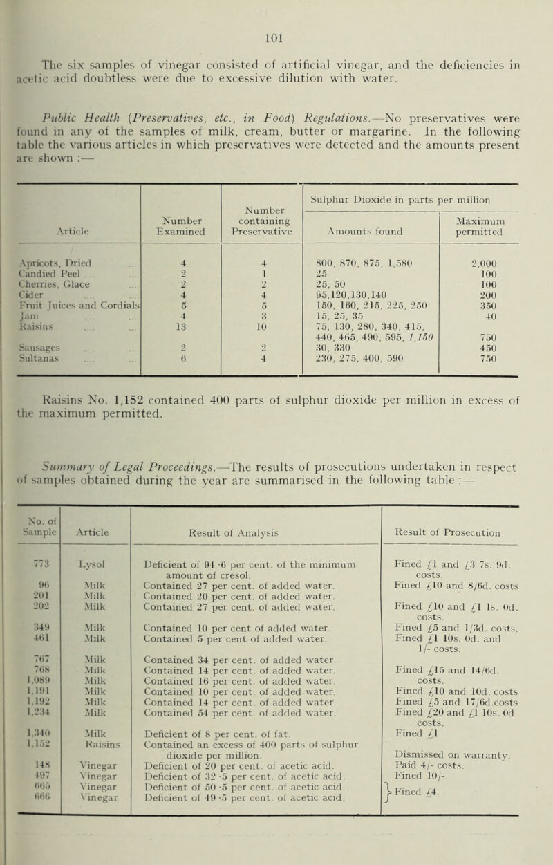 The six samples of vinegar consisted of artificial vinegar, and the deficiencies in acetic acid doubtless were due to excessive dilution with water. Public Health (Preservatives, etc., in Food) Regulations.—No preservatives were found in any of the samples of milk, cream, butter or margarine. In the following table the various articles in which preservatives were detected and the amounts present are shown :— Article Number Examined Number containing Preservative Sulphur Dioxide in parts per million Amounts found Maximum permitted Apricots, Dried 4 4 800, 870, 875, 1,580 2,000 Candied Peel 2 1 25 100 Cherries, Glace 2 2 25, 50 100 Cider 4 4 95,120,130,140 200 Fruit fiiices and Cordials 5 0 150, 160, 215, 225, 250 350 jam 4 3 15, 25, 35 40 Raisins 13 10 75, 130, 280, 340, 415, 440, 465, 490, 595, 1,150 750 Sausages 2 2 30, 330 450 Sultanas 6 4 230, 275, 400, 590 750 Raisins No. 1,152 contained 400 parts of sulphur dioxide per million in excess of the maximum permitted. Summary of Legal Proceedings.—The results of prosecutions undertaken in respect of samples obtained during the year are summarised in the following table :— No. of Sample Article Result of Analysis Result of Prosecution 773 Lysol Deficient of 94 -6 per cent, of the minimum amount of cresol. Fined £1 and £3 7s. 9d. costs. 96 Milk Contained 27 per cent, of added water. Fined £10 and 8/6d. costs 201 Milk Contained 20 per cent, of added water. 202 Milk Contained 27 per cent, of added water. Fined £10 and £1 Is. Od. costs. 349 Milk Contained 10 per cent of added water. Fined £5 and 1 /3d. costs. 461 Milk Contained 5 per cent of added water. Fined £1 10s. Od. and 1/- costs. 767 Milk Contained 34 per cent, of added water. 768 Milk Contained 14 per cent, of added water. Fined £15 and 14/0d. 1,089 Milk Contained 16 per cent, of added water. costs. 1,191 Milk Contained 10 per cent, of added water. Fined £10 and lOd. costs 1,192 Milk Contained 14 per cent, of added water. Fined £5 and 17/6d.costs 1,234 Milk Contained 54 per cent, of added water. Fined £20 and £1 10s. Od costs. 1,340 Milk Deficient of 8 per cent, of fat. Fined £1 1,152 Raisins Contained an excess of 400 parts of sulphur dioxide per million. Dismissed on warranty. 148 Vinegar Deficient of 20 per cent, of acetic acid. Paid 4/- costs. 497 Vinegar Deficient of 32 -5 per cent, of acetic acid. Fined 10/- 665 Vinegar Deficient of 50 -5 per cent, of acetic acid. Fined £4. 666 Vinegar Deficient of 49 -5 per cent, oi acetic acid.