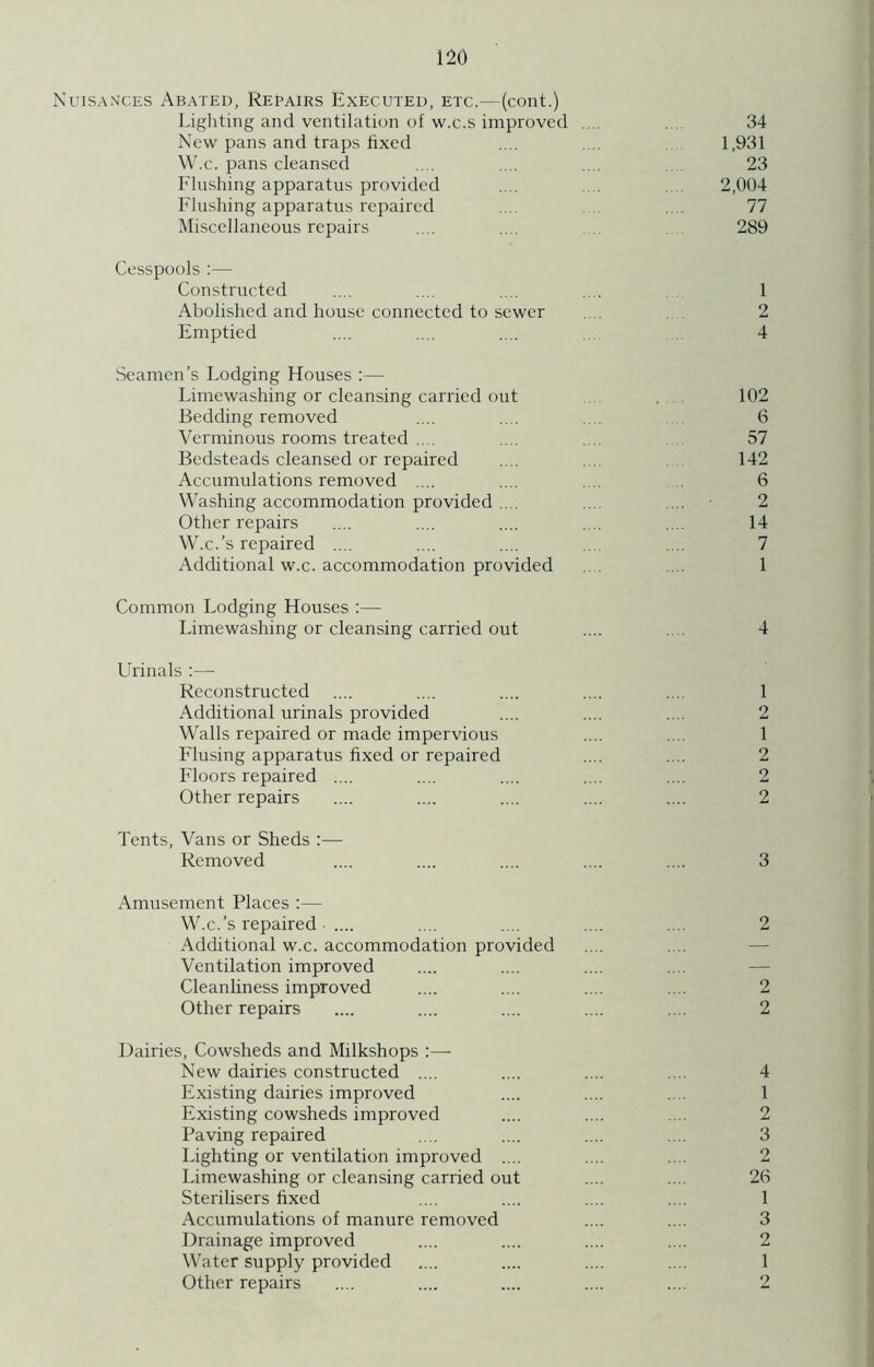 Nuisances Abated, Repairs Executed, etc.—(cont.) Lighting and ventilation of w.c.s improved .... .... 34 New pans and traps fixed .... .... 1,931 W.c. pans cleansed .... .... .... 23 Flushing apparatus provided .... .... .... 2,004 Flushing apparatus repaired .... 77 Miscellaneous repairs .... .... 289 Cesspools :— Constructed .... .... .... . . 1 Abolished and house connected to sewer 2 Emptied .... .... .... 4 Seamen’s Lodging Houses :— Limewashing or cleansing carried out 102 Bedding removed .... .... . , 6 Verminous rooms treated .... .... 57 Bedsteads cleansed or repaired .... .... 142 Accumulations removed .... .... .... 6 Washing accommodation provided .... ... .... 2 Other repairs .... .... .... .... .... 14 W.c.’s repaired .... .... .... .... .... 7 Additional w.c. accommodation provided ... 1 Common Lodging Houses :— Limewashing or cleansing carried out .... .... 4 Urinals :— Reconstructed .... .... .... .... .... 1 Additional urinals provided .... .... .... 2 Walls repaired or made impervious .... 1 Flusing apparatus fixed or repaired .... .... 2 Floors repaired .... .... .... .... .... 2 Other repairs .... .... .... .... .... 2 Tents, Vans or Sheds :— Removed .... .... .... .... .... 3 Amusement Places :— W.c.’s repaired .... .... .... .... .... 2 Additional w.c. accommodation provided Ventilation improved Cleanliness improved .... .... .... .... 2 Other repairs .... .... .... .... .... 2 Dairies, Cowsheds and Milkshops :— New dairies constructed .... .... .... .... 4 Existing dairies improved .... .... 1 Existing cowsheds improved .... .... .... 2 Paving repaired .... .... .... .... 3 Lighting or ventilation improved .... .... .... 2 Limewashing or cleansing carried out .... .... 26 Sterilisers fixed .... .... .... .... 1 Accumulations of manure removed .... .... 3 Drainage improved .... .... .... .... 2 Water supply provided .... .... .... .... 1 Other repairs .... .... .... .... .... 2
