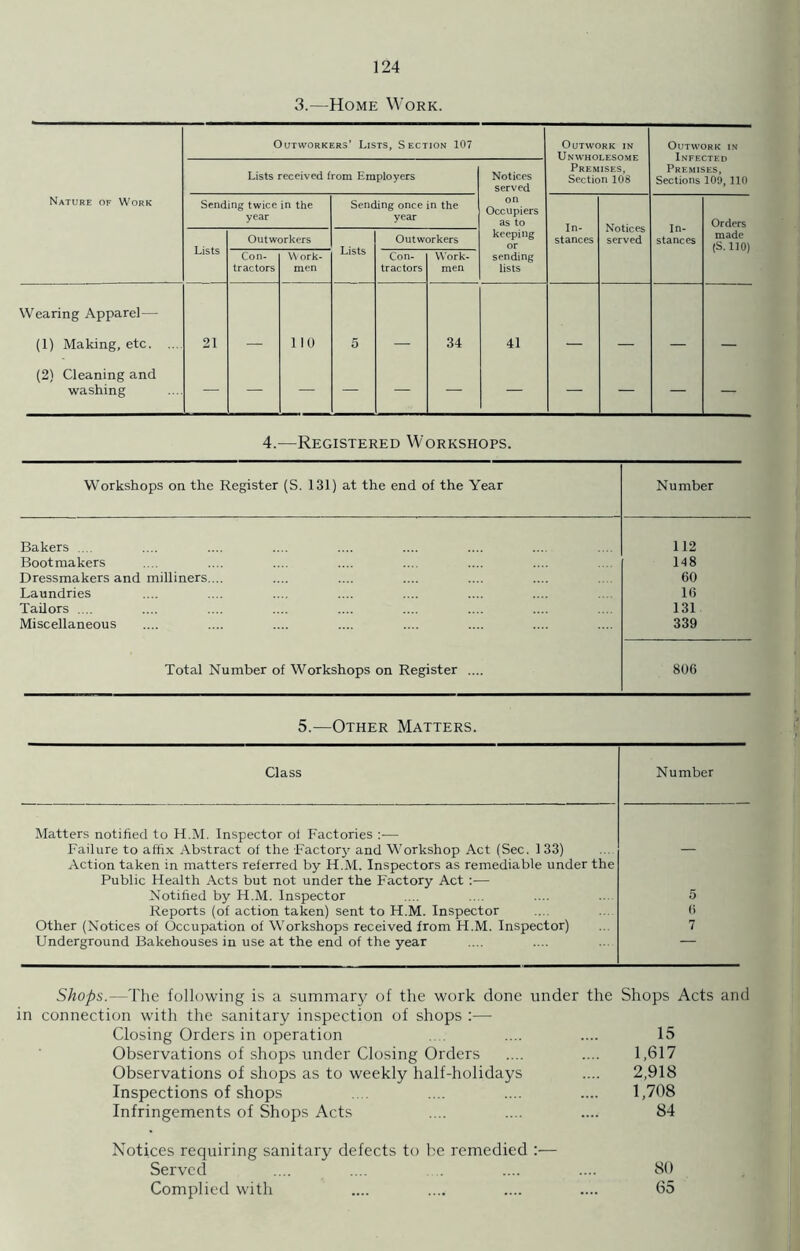 3.-—Home Work. Nature of Work Outworkers’ Lists, Section 107 Outwork in Unwholesome Premises, Section 108 Outwork in Infected Premises, Sections 101), 110 Lists received from Employers Notices served on Occupiers as to keeping or sending lists Sending twice in the year Sending once in the year In- stances Notices served In- stances Orders made (S. 110) Lists Outworkers Lists Outworkers Con- tractors W ork- men Con- tractors Work- men Wearing Apparel—■ (1) Making, etc (2) Cleaning and washing 21 — no 5 — 34 41 — — — — 4.—Registered Workshops. Workshops on the Register (S. 131) at the end of the Year Number Bakers .... 112 Bootmakers 148 Dressmakers and milliners.... 60 Laundries 16 Tailors .... 131 Miscellaneous 339 Total Number of Workshops on Register .... 806 5.—Other Matters. Class Number Matters notified to H.M. Inspector oi Factories :■—- Failure to affix Abstract of the Factory and Workshop Act (Sec. 133) .... — Action taken in matters referred by H.M. Inspectors as remediable under the Public Health Acts but not under the Factory Act :— Notified by H.M. Inspector .... .... .... ... 5 Reports (of action taken) sent to H.M. Inspector .... ... (i Other (Notices of Occupation of Workshops received from H.M. Inspector) ... 7 Underground Bakehouses in use at the end of the year .... .... ... — Shops.—The following is a summary of the work done under the Shops Acts and in connection with the sanitary inspection of shops :— Closing Orders in operation Observations of shops under Closing Orders Observations of shops as to weekly half-holidays Inspections of shops Infringements of Shops Acts 15 1,617 2,918 1,708 84 Notices requiring sanitary defects to be remedied :— Served Complied with 80 65