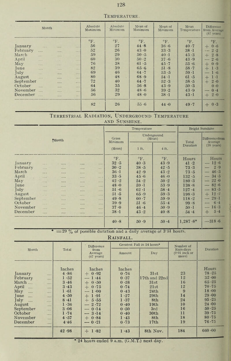 Temperature. Month Absolute Maximum Absolute Minimum Mean of Maximum Mean of Minimum Mean Temperature Difference from Average (47 years) °F. °F. °F. °F. °F. °F. January 56 27 44 -8 36-6 40 -7 + 0-6 February .... 52 26 43 -0 33-3 38 1 — 2 '2 March 59 29 50 -5 40-1 45-3 + 2-8 April 60 30 50-2 37 -6 43 -9 -2-6 May 76 38 61 -5 45-7 53 -6 + 0-9 June 82 39 65-6 51 -8 58 -7 + 1-3 July 69 46 64 -7 53 -5 59-1 — 1 -6 August 80 48 68 -9 54-1 61 -5 + 1 -1 September 72 40 64-7 52 -3 58 -5 + 2-0 October 64 35 56-8 43-9 50 -3 0-0 November ... 56 32 48 -6 39-2 43-9 — 0-4 December ... 56 29 48 -0 38 -1 43-1 + 2-0 82 26 55 -6 44 -0 49 -7 + 0-3 Terrestrial Radiation, Underground Temperature and Sunshine. ['Month Temperature Bright Sunshine Grass Minimum (Mean) Underground (Mean) Total Duration Differ encefrom Average (28 years) i ft. 4 ft. °F. °F. °F. Hours Hours January 32 -5 40 -3 43 -9 41 -2 — 12 -G February 30 -2 38 -5 42 -5 73 -3 — 2 -9 March 36-1 42 -9 43 -2 73 -5 — 46-3 April ... .... .... .. . 33 -5 45 -6 46 -0 132 -5 — 34-5 May 42 -2 54 -2 50 -2 180 -3 — 22 '0 June 48 -0 59 -1 53 -9 138 -8 — 82 -6 July 51 -6 62 -1 58 -4 127 -4 — 83-5 August 51 -5 65-9 59-3 198 -3 + 12 -2 September 49 -8 60 -7 59-9 118 -2 — 29 1 October 39-9 51 -6 55 -4 99 -8 — 6 -4 November 37 -0 46-4 50 -9 50 -1 — 16-3 December 38 -1 43 -2 40 -8 54 -4 + 5-4 40 -8 50 -9 50 -4 1,287 -8* —318 -6 * — 29 % of possible duration and a daily average of 3'51 hours. Rainfall. Difference Greatest Fall in 24 hours* Number of Duration Month Total from Average (47 years) Amount Day Rain-days (0 01 inch or more) January Inches 4 -86 Inches + 0-92 Inches 0 -76 31st 23 Hours 78 -25 February 1 -52 — 1 -44 0 -37 17th and 22nd 12 32 -00 March .... 3 -46 + 0-50 0 -58 31st 16 65-25 April ... 3 -43 + 0-75 0 -74 21st 12 70-75 May 1 -61 — 1 -00 0 -43 24th 9 18 -00 June .... 4 -50 + 1 -91 1 -27 29 th 14 29 -00 July 8 -41 + 5-55 1 -37 8th 24 95 -25 August 1 -36 — 2 -72 0 -40 19th 10 24 -00 September 3 -06 — 0 -14 0 -50 3rd 16 50 -25 October 1 -74 — 3-14 0 -40 30th 11 39 -75 November 4 -57 + 0-84 1 -43 8th 18 80 -75 December 4-46 — 0 -21 0 -73 17th 19 76-75 42 -98 + 1 -82 1 -43 8th Nov. 184 660 -00 * 24 hours ended 9 a.m. (G.M.T.) next day.