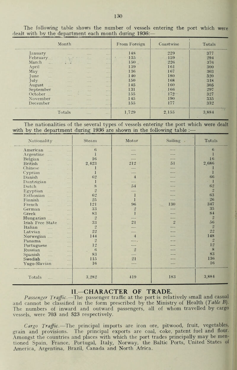 The following table shows the number of vessels entering the port which were dealt with by the department each month during 1936:— Month From Foreign Coastwise Totals January 148 220 377 February... 135 159 294 March 150 . 226 376 April 139 161 300 May 136 167 303 June 140 180 320 July 150 168 318 August 145 160 305 September 131 166 297 October 155 172- 327 November 145 190 335 December 155 177 332 Totals 1,729 2,155 3,884 The nationalities of the several types of vessels entering the port which were dealt with by the department during 1936 are shown in the following table :— Nationality Steam Motor Sailing • Totals American 6 — — 6 Argentine 1 — — 1 Belgian 16 — — 16 British 2,423 212 51 2,686 Chinese 1 -— — 1 Cyprian 1 — — 1 Danish 62 4 — 66 Dantzigian 1 — — I Dutch 8 54 — 62 Egyptian 2 — — •> Esthonian 62 1 — 63 Finnish 25 1 — 26 French 121 96 130 347 German 33 2 — 35 Greek 83 i — 84 Hungarian ... 2 — — 2 Irish Free State 33 21 2 56 Italian 2 — — 2 Latvian 22 — •— 22 Norwegian .... 144 4 — 148 Panama 2 • — 2 Portuguese 12 — — 12 Russian 6 2 — 8 Spanish 83 — — 83 Swedish 115 21 — 136 Yugo-Slavian 16 — — 16 Totals 3,282 419 183 3,884 II—CHARACTER OF TRADE. Passenger Traffic.—The passenger traffic at the port is relatively small and casual and cannot be classified in the form prescribed by the Ministry of Health (Table B). The numbers of inward and outward passengers, all of whom travelled by cargo vessels, were 703 and 523 respectively. Cargo Traffic.—The principal imports are iron ore, pitwood, fruit, vegetables, grain and provisions. The principal exports are coal, coke, patent fuel and flour. Amongst the countries and places with which the port trades principally may be men- tioned Spain, France, Portugal, Italy, Norway, the Baltic Ports, United States of America, Argentina, Brazil, Canada and North Africa.