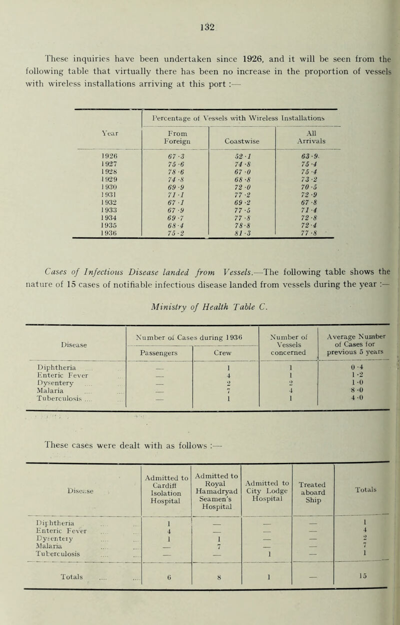 These inquiries have been undertaken since 1926, and it will be seen from the following table that virtually there has been no increase in the proportion of vessels with wireless installations arriving at this port :— Year Percentage of Vessels with Wireless Installations From Foreign Coastwise All Arrivals 1926 67-3 52 1 63-9- 1927 75 -6 74 ■8 75-4 1928 78 -6 67 -0 75 ■4 1 929 74 -8 68 ■8 73-2 1930 69 •9 72 0 70-5 1931 71 ■1 77 -2 72 ■9 1932 67 1 69 ■2 67-8 1933 67 ■9 77-5 71 ■4 1934 69-7 77 ■8 72-8 1935 68-4 78-8 72-4 1936 75-2 81 •3 77-8 ' Cases of Infectious Disease landed from Vessels.—The following table shows the nature of 15 cases of notifiable infectious disease landed from vessels during the year Ministry of Health Table C. Disease Number of Cases during 1936 Number of Vessels concerned Average Number of Cases for previous 5 years Passengers Crew Diphtheria _ 1 1 0 -4 Enteric Fever 4 1 1 -2 Dysentery — 2 2 1 -0 Malaria 7 4 8 -0 Tuberculosis ... — i 1 4-0 These cases were dealt with as follows —■ Disease Admitted to Cardiff Isolation Plospital Admitted to Royal FTamadryad Seamen’s Plospital Admitted to City Lodge Plospital Treated aboard Ship Totals Diphtheria 1 — 1 Enteric Fever 4 — — 4 Dysentery 1 1 — — 2 Malaria 7 — — 7 Tuberculosis — — 1 — i Totals 6 8 1 — 15