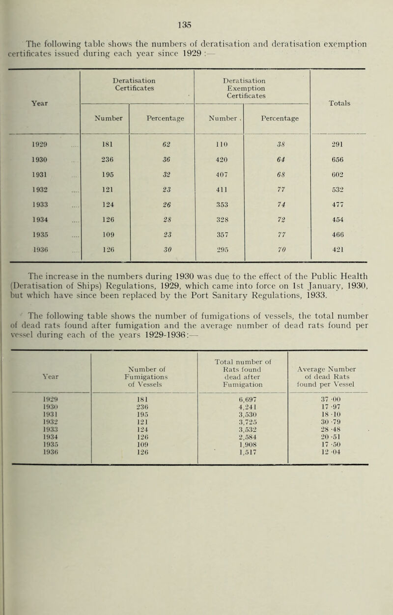 The following table show’s the numbers of deratisation and deratisation exemption certificates issued during each year since 1929 : Year Deratisation Certificates Deratisation Exemption Certificates Totals Number Percentage Number . Percentage 1929 181 62 110 38 291 1930 236 36 420 64 656 1931 195 32 407 68 002 1932 121 23 411 77 532 1933 124 26 353 74 477 1934 126 28 328 72 454 1935 109 23 357 77 466 1936 126 30 295 70 421 The increase in the numbers during 1930 was due to the effect of the Public Health (Deratisation of Ships) Regulations, 1929, which came into force on 1st January, 1930, but which have since been replaced by the Port Sanitary Regulations, 1933. The following table shows the number of fumigations of vessels, the total number of dead rats found after fumigation and the average number of dead rats found per vessel during each of the years 1929-1936:— Year Number of Fumigations of Vessels Total number of Rats found dead after Fumigation Average Number of dead Rats found per Vessel 1929 181 6,697 37 -00 1930 236 4,241 17 -97 1931 195 3,530 18 -10 1932 121 3,725 30 -79 1933 124 3,532 28 -48 1934 126 2,584 20 -51 1935 109 1,908 17 -50 1936 126 1,517 12 04