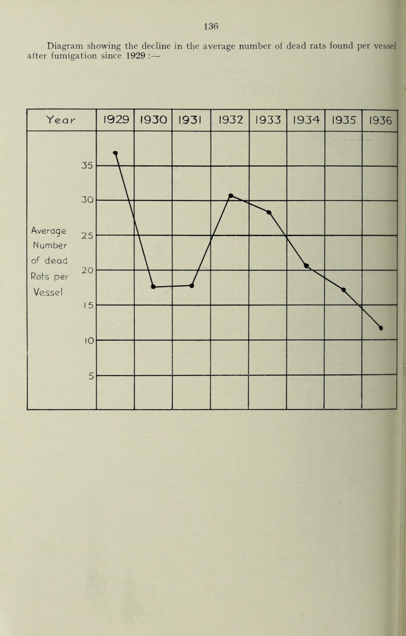 Diagram showing the decline in the average number of dead rats found per vessel after fumigation since 1929 :—