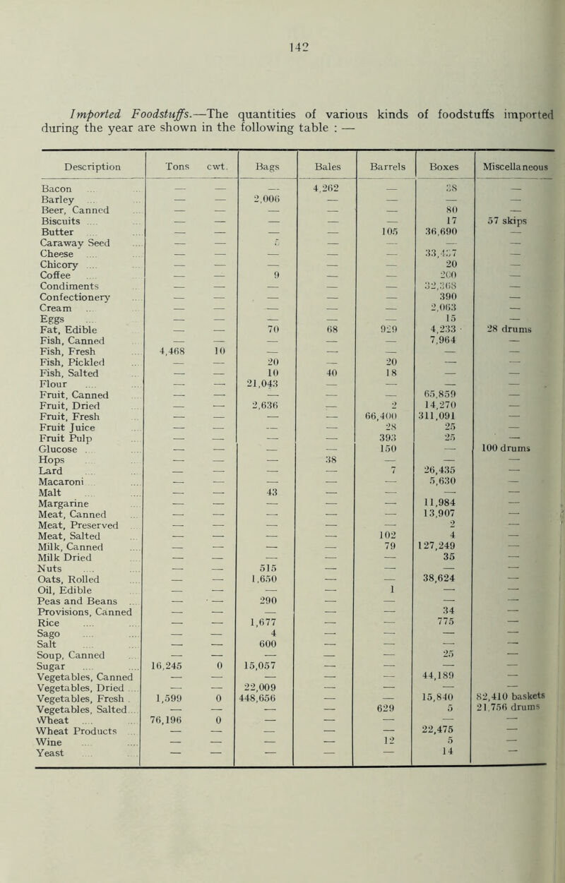 Imported, Foodstuffs.—The quantities of various kinds of foodstuffs imported during the year are shown in the following table : — Description Tons cwt. Bags Bales Barrels Boxes Miscellaneous Bacon — — 4.262 38 — Barley — — 2,006 — — — — Beer, Canned — — — — — 80 — Biscuits — — — — — 17 57 skips Butter — — — — 105 36,690 — Caraway Seed — — — — — — Cheese — — — — — 33,457 — Chicory , — — — — — 20 — Coffee — — 9 — — 200 — Condiments — — — — — 32,368 — Confectionery — — — — — 390 — Cream — — — — — 2,063 — Eggs — — — — — 15 — Fat, Edible — — 70 68 929 4,233 28 drums Fish, Canned — — — — — 7,964 — Fish, Fresh 4,468 10 — — — — — Fish, Pickled — — 20 — 20 — — Fish, Salted — — 10 40 18 — — Flour — 21,043 — — — — Fruit, Canned — — — — 65,859 — Fruit, Dried — — 2,636 2 14,270 — Fruit, Fresh — — — — 66,400 311,091 — Fruit Juice — — — — 28 25 — Fruit Pulp — — — — 393 25 — Glucose — — — — 150 — 100 drums Hops — — — 38 — — — Lard — — — — 7 26,435 — Macaroni — — — — — 5,630 — Malt — — 43 — — — Margarine — — — — — 11,984 — Meat, Canned — — — — 13,907 — Meat, Preserved — — — — — 2 — Meat, Salted — — — — 102 4 — Milk, Canned — — — — 79 127,249 — Milk Dried — — — — — 35 — Nuts — — 515 — — — — Oats, Rolled — — 1,650 — — 38,624 — Oil, Edible — — — — 1 — — Peas and Beans — ' 290 — — — — Provisions, Canned — — — — — 34 — Rice — — 1,677 — — 775 — Sago — — 4 — — — — Salt — — 600 — — — — Soup, Canned — — — — — 25 — Sugar 16,245 0 15,057 — — — — Vegetables, Canned — — — — — 44,189 — Vegetables, Dried — — 22,009 — — — — Vegetables, Fresh 1,599 0 448,656 — — 15,840 82,410 baskets Vegetables, Salted — — — — 629 5 21,756 drums Wheat 76,196 0 — — — — — Wheat Products — — — — — 22,475 — Wine — — — — 12 5 — Yeast — — — — 14