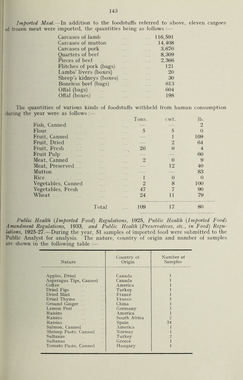 Imported Meat.—In addition to the foodstuffs referred to above, eleven cargoes of frozen meat were imported, the quantities being as follows :— Carcases of lamb 116,591 Carcases of mutton . 14,408 Carcases of pork 3,676 Quarters of beef 8,309 Pieces of beef 2,366 Flitches of pork (bags) 121 Lambs’ livers (boxes) . . 20 Sheep’s kidneys (boxes) . . 30 Boneless beef (bags) 613 Offal (bags) 604 Offal (boxes) 198 The quantities of various kinds of foodstuffs withheld from human consumption during the year were as follows :— Tons. cwt. lb. Fish, Canned .— — 2 Flour 5 5 0 Fruit, Canned 1 109 Fruit, Dried 2 64 Fruit, Fresh 26 6 4 Fruit Pulp — — 60 Meat, Canned 2 0 9 Meat, Preserved 12 40 Mutton — — 83 Rice 1 0 0 Vegetables, Canned 2 8 100 Vegetables, Fresh 47 7 90 Wheat 24 11 79 Total 109 17 80 Public Health (Imported Food) Regulations, 1925, Public Health (Imported Food) Amendment Regulations, 1933, and Public Health (Preservatives, etc., in Food) Regu- lations, 1925-27.—During the year, 51 samples of imported food were submitted to the Public Analyst for analysis. The nature, country of origin and number of samples are shown in the following table :— Nature Country of Origin Number of Samples Apples, Dried Canada 1 Asparagus Tips, Canned Canada 1 Coffee America 1 Dried Figs Turkey 1 Dried Mint France 1 Dried Thyme France 1 Ground Ginger China 1 Lemon Peel Germany 1 Raisins America 1 Raisins South Africa 2 Raisins Spain 34 Salmon, Canned America 1 Shrimp Paste, Canned Nor wav 1 Sultanas Turkey 2 Sultanas Greece i Tomato Paste, Canned Hungary i