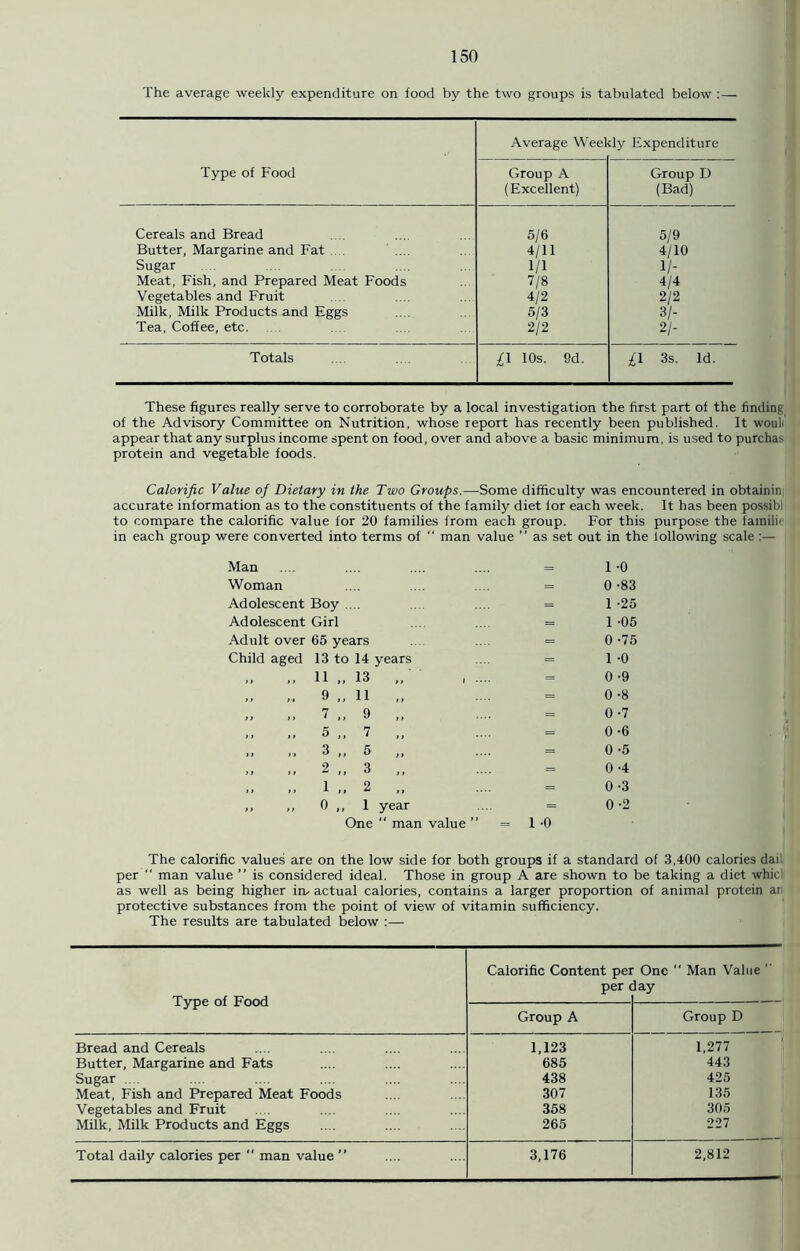 The average weekly expenditure on food by the two groups is tabulated below : — Average Weel dy Expenditure Type of Food Group A Group D (Excellent) (Bad) Cereals and Bread 5/6 5/9 Butter, Margarine and Fat 4/11 4/10 Sugar 1/1 1/- Meat, Fish, and Prepared Meat Foods 7/8 4/4 Vegetables and Fruit 4/2 2/2 Milk, Milk Products and Eggs 5/3 3/- Tea, Coffee, etc. 2/2 2/- Totals i1 10s. 9d. £1 3s. Id. These figures really serve to corroborate by a local investigation the first part of the finding of the Advisory Committee on Nutrition, whose report has recently been published. It wouli appear that any surplus income spent on food, over and above a basic minimum, is used to purchas protein and vegetable foods. Calorific Value of Dietary in the Two Groups.—Some difficulty was encountered in obtainin accurate information as to the constituents of the family diet for each week. It has been possibi to compare the calorific value for 20 families from each group. For this purpose the familii in each group were converted into terms of “ man value ” as set out in the following scale :— Man .... .... .... .... = 1-0 Woman .... .... .... = 0 -83 Adolescent Boy .... .... = 1 -25 Adolescent Girl .... ... = 1-05 Adult over 65 years .... .... = 0 -75 Child aged 13 to 14 years .... = 1-0 ,, 11 „ 13 , .... = 0-9 „ 9 „ 11 „ .... = 0-8 „ 7 ,, 9 „ .... = 0-7 „ 5„ 7 „ .... = 0-6 »> it 3 ,, 5 ,, — = 0-5 „ 2 „ 3 „ .... = 0-4 „ 1 2 „ .... = 0-3 ,, ,, 0 ,, 1 year .... = 0 -2 One “ man value ” = 1-0 The calorific values are on the low side for both groups if a standard of 3,400 calories dai per “ man value ” is considered ideal. Those in group A are shown to be taking a diet whic as well as being higher im actual calories, contains a larger proportion of animal protein an protective substances from the point of view of vitamin sufficiency. The results are tabulated below :— Type of Food Calorific Content pei per One “ Man Value  lay Group A Group D Bread and Cereals 1,123 1,277 Butter, Margarine and Fats 685 443 Sugar .... 438 425 Meat, Fish and Prepared Meat Foods 307 135 Vegetables and Fruit 358 305 Milk, Milk Products and Eggs 265 227 Total daily calories per  man value ” 3,176 2,812