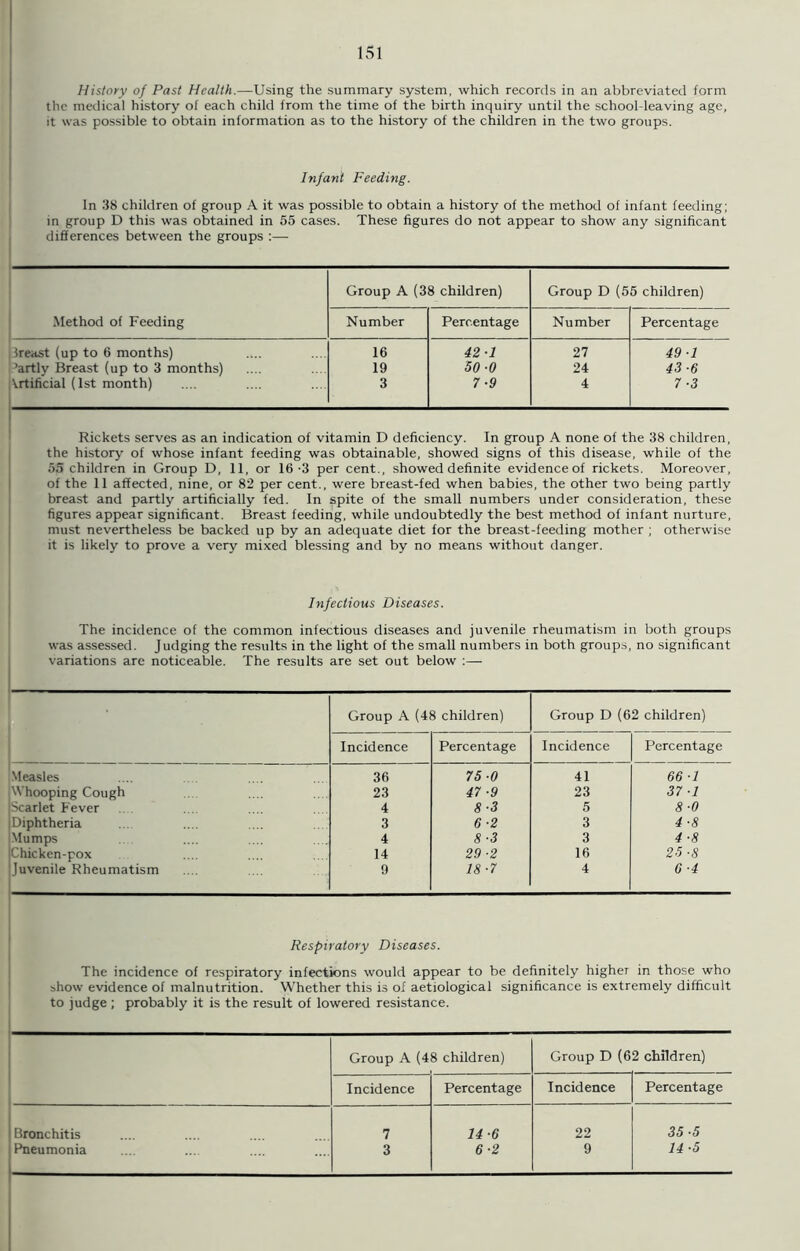 History of Past Health.—Using the summary system, which records in an abbreviated form the medical history of each child from the time of the birth inquiry until the school-leaving age, it was possible to obtain information as to the history of the children in the two groups. Infant Feeding. In 38 children of group A it was possible to obtain a history of the method of infant feeding; in group D this was obtained in 55 cases. These figures do not appear to show any significant differences between the groups :— Method of Feeding Group A (38 children) Group D (55 children) Number Percentage Number Percentage 3reast (up to 6 months) 16 42-1 27 49-1 ’artly Breast (up to 3 months) 19 50 -0 24 43 ■6 Artificial (1st month) 3 7-9 4 7-3 Rickets serves as an indication of vitamin D deficiency. In group A none of the 38 children, the history of whose infant feeding was obtainable, showed signs of this disease, while of the 55 children in Group D, 11, or 16-3 per cent., showed definite evidenceof rickets. Moreover, of the 11 affected, nine, or 82 per cent., were breast-fed when babies, the other two being partly breast and partly artificially fed. In spite of the small numbers under consideration, these figures appear significant. Breast feeding, while undoubtedly the best method of infant nurture, must nevertheless be backed up by an adequate diet for the breast-feeding mother ; otherwise it is likely to prove a very mixed blessing and by no means without danger. Infectious Diseases. The incidence of the common infectious diseases and juvenile rheumatism in both groups was assessed. Judging the results in the light of the small numbers in both groups, no significant variations are noticeable. The results are set out below :— Group A (48 children) Group D (62 children) Incidence Percentage Incidence Percentage Measles 36 75-0 41 66 ■1 Whooping Cough 23 47-9 23 37 ■1 Scarlet Fever 4 8-3 5 8-0 Diphtheria 3 6-2 3 4 ■8 Mumps 4 8 •3 3 4-8 Chicken-pox 14 29 •2 16 25 ■8 Juvenile Rheumatism 9 18-7 4 6 ■4 Respiratory Diseases. The incidence of respiratory infections would appear to be definitely higher in those who show evidence of malnutrition. Whether this is of aetiological significance is extremely difficult to judge ; probably it is the result of lowered resistance. Group A (4 8 children) Group D (6 2 children) Incidence Percentage Incidence Percentage Bronchitis Pneumonia 7 3 14-6 6-2 22 9 35-5 14-5