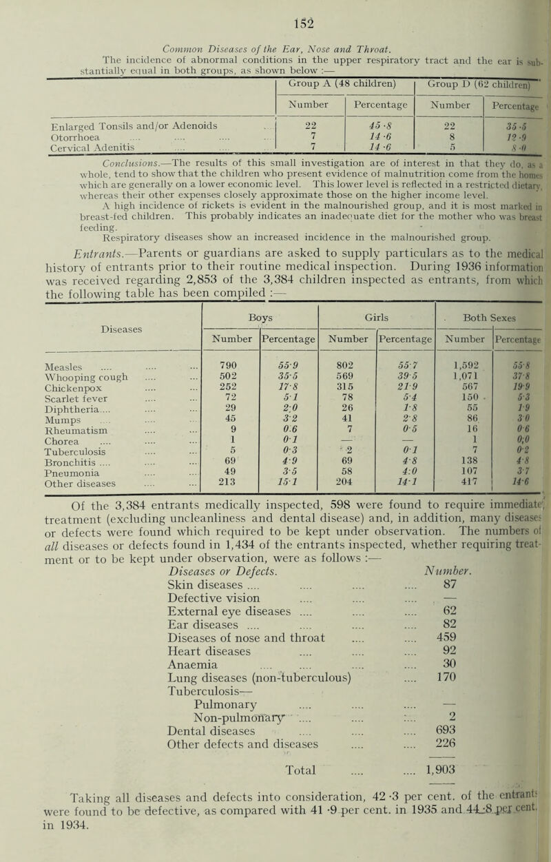 Common Diseases of the Ear, Nose and Throat. The incidence of abnormal conditions in the upper respiratory tract and the ear is sub- stantially equal in both groups, as shown below :— Group A (48 children) Group D (02 children) Number Percentage Number Percentage Enlarged Tonsils and/or Adenoids 22 45 -8 22 35-5 Otorrhoea 7 14 •6 8 12 -9 Cervical Adenitis 7 14 -6 5 8-0 Conclusions.—The results of this small investigation are of interest in that they do. as . whole, tend to show that the children who present evidence of malnutrition come from the hom.- which are generally on a lower economic level. This lower level is reflected in a restricted dietary, whereas their other expenses closely approximate those on the higher income level. A high incidence of rickets is evident in the malnourished group, and it is most marked in breast-fed children. This probably indicates an inadequate diet for the mother who was breast feeding. Respiratory diseases show an increased incidence in the malnourished group. Entrants.—Parents or guardians are asked to supply particulars as to the medical history of entrants prior to their routine medical inspection. During 1936 information was received regarding 2,853 of the 3,384 children inspected as entrants, from which the following table has been compiled :— Diseases Boys Girls Both iexes Number Percentage Number Percentage Number Percentage Measles 790 559 802 557 1,592 55 8 Whooping cough 502 35-5 569 395 1,071 378 Chickenpox 252 17-8 315 21 9 567 19-9 Scarlet fever 72 51 78 5-4 150 ■ 5-3 Diphtheria... 29 2.0 26 T8 55 T9 Mumps 45 32 41 2'8 86 3 0 Rheumatism 9 0.6 7 0-5 16 0 6 Chorea 1 01 ' — 1 0,0 Tuberculosis 5 0-3 ’■2 01 7 0-2 Bronchitis .... 69 4-9 69 4-8 138 4-8 Pneumonia 49 35 58 4:0 107 37 Other diseases 213 151 204 141 417 14-6 Of the 3,384 entrants medically inspected, 598 were found to require immediate, treatment (excluding uncleanliness and dental disease) and, in addition, many disease.' or defects were found which required to be kept under observation. The numbers ol all diseases or defects found in 1,434 of the entrants inspected, whether requiring treat ment or to be kept under observation, were as follows :— Diseases or Defects. Number. Skin diseases .... .... .... .... 87 Defective vision .... .... .... — External eye diseases .... .... .... 62 Ear diseases .... .... .... .... 82 Diseases of nose and throat .... .... 459 Heart diseases .... .... .... 92 Anaemia .... .... .... .... 30 Lung diseases (non-tuberculous) .... 170 Tuberculosis— Pulmonary Non-pulmonary .... .... 2 Dental diseases .... .... .... 693 Other defects and diseases .... .... 226 Total 1,903 Taking all diseases and defects into consideration, 42 -3 per cent, of the entrant1 were found to be defective, as compared with 41 -9 per cent, in 1935 and 4L:8ppj.cent, in 1934.