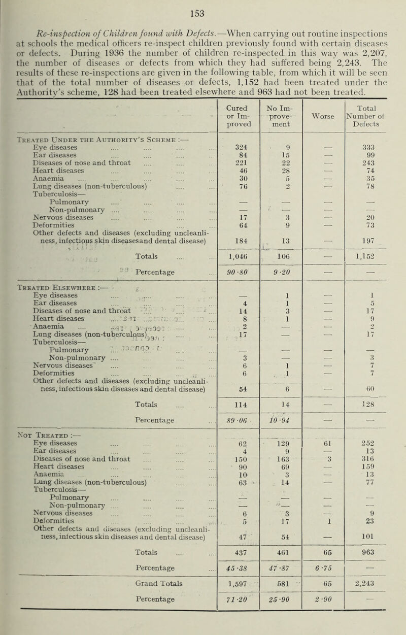 Re-inspection of Children found with Defects.—When carrying out routine inspections at schools the medical officers re-inspect children previously found with certain diseases or defects. During 1936 the number of children re-inspected in this way was 2,207, the number of diseases or defects from which they had suffered being 2,243. The results of these re-inspections are given in the following table, from which it will be seen that of the total number of diseases or defects, 1,152 had been treated under the Authority’s scheme, 128 had been treated elsewhere and 963 had not been treated. e Cured or Im- proved No Im- prove- ment Worse Total Number of Defects Treated Under the Authority’s Scheme :— Eye diseases 324 9 333 Ear diseases 84 15 — 99 Diseases of nose and throat 221 22 — 243 Heart diseases 46 28 — 74 Anaemia 30 5 — 35 Lung diseases (non-tuberculous) 76 2 — 78 Tuberculosis— Pulmonary .... Non-pulmonary .... — < — — — Nervous diseases 17 3 — 20 Deformities 64 9 — 73 Other defects and diseases (excluding uncleanli- ness, infectious skin diseasesand dental disease) 184 13 — 197 Totals 1,046 106 — 1,152 Percentage 90-80 9-20 — — Treated Elsewhere :— • t. Eye diseases 1 1 Ear diseases 4 1 — 5 Diseases of nose and throat ' ...: * . 14 3 — 17 Heart diseases .... -rt .... ' •*:; 3... 8 1 — 9 Anaemia .... 3 pioOT 2 — — 2 Lung diseases (non-tuberculous) „ Tuberculosis- ' ' ' ' Pulmonary .... ^ 1 ' 17 — — 17 _ Non-pulmonary .... 3 — — 3 Nervous diseases 6 1 — 7 Deformities 6 1 — 7 Other defects and diseases (excluding uncleanli- ness, infectious skin diseases and dental disease) 54 6 — 60 Totals 114 14 — 128 Percentage 89-06 10 - 94 — — Not Treated :— Eye diseases 62 129 61 252 Ear diseases 4 9 — 13 Diseases of nose and throat 150 163 3 316 Heart diseases 90 69 — 159 Anaemia 10 3 — 13 Lung diseases (non-tuberculous) 63 * 14 — 77 Tuberculosis— Pulmonary _ Non-pulmonary — JUt — — Nervous diseases 6 3 — 9 Deformities 5 17 1 23 Other defects and diseases (excluding uncleanli- ness, infectious skin diseases and dental disease) 47 54 — 101 Totals 437 461 65 963 Percentage 45-38 47-87 6-75 — Grand Totals 1,597 581  65 2,243 Percentage 71 -20 25-90 2-90 —