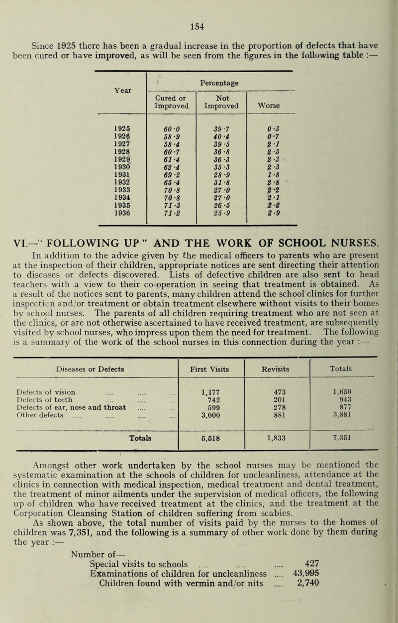 Since 1925 there has been a gradual increase in the proportion of defects that have been cured or have improved, as will be seen from the figures in the following table :— Year Percentage Cured or Improved Not Improved Worse 1925 60 0 39-7 0-3 1926 68-9 40-4 0-7 1927 58-4 39-5 2 1 1928 60-7 36-8 2-5 1929 61-4 36 ■3 2 3 1930 62 ■4 35 •3 2-3 1931 69-2 28 •9 1-8 1932 65 ■4 31 ■8 2-8 1933 70-8 27 0 2-2 1934 70-8 27 0 2-1 1935 71 •3 26-5 2 2 1936 71-2 25-9 2-9 VI — ‘ FOLLOWING UP ” AND THE WORK OF SCHOOL NURSES. In addition to the advice given by the medical officers to parents who are present at the inspection of their children, appropriate notices are sent directing their attention to diseases or defects discovered. Lists of defective children are also sent to head teachers with a view to their co-operation in seeing that treatment is obtained. As a result of the notices sent to parents, many children attend the school clinics for further inspection and/or treatment or obtain treatment elsewhere without visits to their homes by school nurses. The parents of all children requiring treatment who are not seen at the clinics, or are not otherwise ascertained to have received treatment, are subsequently visited by school nurses, who impress upon them the need for treatment. The following is a summary of the work of the school nurses in this connection during the year :— Diseases or Defects First Visits Revisits Totals Defects of vision 1,177 473 1,650 Defects of teeth 742 201 943 Defects of ear, nose and throat 599 278 877 Other defects 3,000 881 3,881 Totals 5,618 1,833 7,351 Amongst other work undertaken by the school nurses may be mentioned the systematic examination at the schools of children for uncleanliness, attendance at the clinics in connection with medical inspection, medical treatment and dental treatment, the treatment of minor ailments under the supervision of medical officers, the following up of children who have received treatment at the clinics, and the treatment at the Corporation Cleansing Station of children suffering from scabies. As shown above, the total number of visits paid by the nurses to the homes of children was 7,351, and the following is a summary of other work done by them during the year:— Number of— Special visits to schools .... .... .... 427 Examinations of children for uncleanliness .... 43,995 Children found with vermin and/or nits .... 2,740