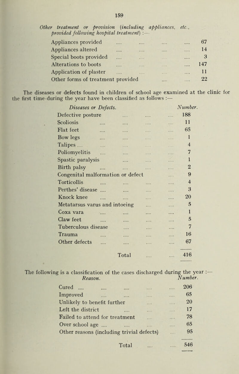 Other treatment or provision (including appliances, etc.. provided following hospital treatment) :— Appliances provided .... .... .... .... 67 Appliances altered .... .... .... .... 14 Special boots provided .... .... .... 3 Alterations to boots .... ... . .... 147 Application of plaster .... .... . .... 11 Other forms of treatment provided .... .... 22 The diseases or defects found in children of school age examined at the clinic for the first time-during the year have been classified as follows :— Diseases or Defects. Number. Defective posture .... .... .... 188 Scoliosis .... .... .... .... 11 Flat feet .... .... .... .... 65 Bow legs .... .... .... 1 Talipes .... .... .... 4 Poliomyelitis .... .... .... 7 Spastic paralysis .... .... .... 1 Birth palsy .... .... .... .... 2 Congenital malformation or defect .... 9 Torticollis .... .... .... .... 4 Perthes’ disease .... .... .... .... 3 Knock knee .... .... .... .... 20 Metatarsus varus and intoeing .... .... 5 Coxa vara .... .... .... .... 1 Claw feet .... .... .... .... 5 Tuberculous disease .... .... .... 7 Trauma .... .... .... .... 16 Other defects .... .... .... .... 67 Total .... .... 416 The following is a classification of the cases discharged during the year :— Reason. Number. Cured .... .... .... .... .... 206 Improved .... .... .... .... 65 Unlikely to benefit further .... . 20 Left the district .... .... .... 17 Failed to attend for treatment .... .... 78 Over school age .... .... .... .... 65 Other reasons (including trivial defects) 95