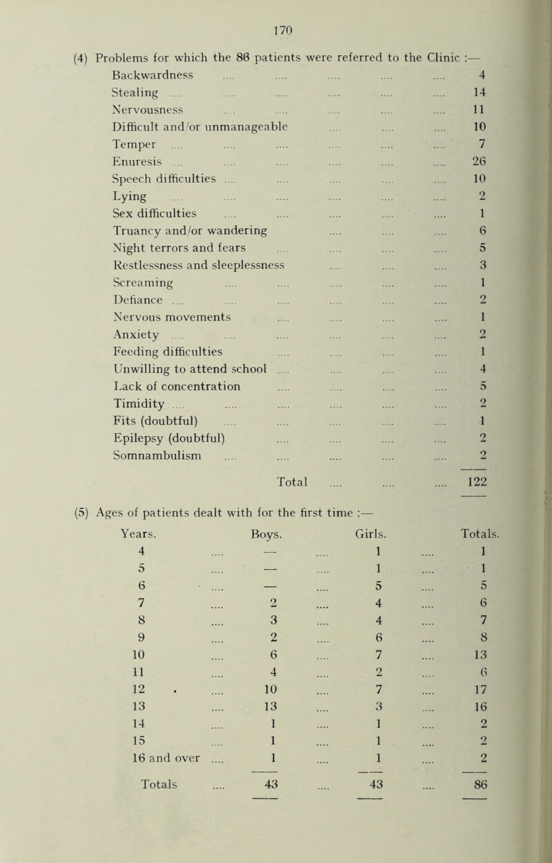 (4) Problems for which the 88 patients were Backwardness Stealing .... Nervousness Difficult and/or unmanageable Temper Enuresis .... Speech difficulties ... Lying Sex difficulties Truancy and/or wandering Night terrors and fears Restlessness and sleeplessness Screaming Defiance .... Nervous movements Anxiety .... Feeding difficulties Unwilling to attend school Lack of concentration Timidity Fits (doubtful) Epilepsy (doubtful) Somnambulism Total referred to the Clinic 4 14 11 10 7 26 10 2 1 6 5 3 1 2 1 2 1 4 5 2 1 2 2 122 (5) Ages of patients dealt with for the first time :— Years. Boys. 4 .... — 5 .... — 6 .... — 7 .... 2 8 .... 3 9 .... 2 10 .... 6 11 .... 4 12 . .... 10 13 .... 13 14 .... 1 15 .... 1 16 and over .... 1 Girls. 1 1 5 4 4 6 7 2 7 3 1 1 1 Totals. 1 1 5 6 7 8 13 6 17 16 2 2 2