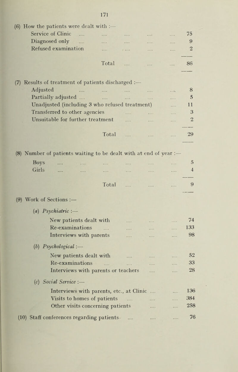 (6) How the patients were dealt with :— Service of Clinic .... .... .... .... .... 75 Diagnosed only .... .... .... .... .... 9 Refused examination .... .... .... .... 2 Total .... .... .... 86 (7) Results of treatment of patients discharged :— Adjusted .... .... .... .... ...^ 8 Partially adjusted .... .... .... .... 5 Unadjusted (including 3 who refused treatment) .... 11 Transferred to other agencies .... ... .... 3 Unsuitable for further treatment .... .... .... 2 Total ... .... .... 29 (8) Number of patients waiting to be dealt with at end of year :— Boys .... .... .... .... .... .... 5 Girls .... .... .... .... .... .... 4 Total .... .... .... 9 (9) Work of Sections :— (a) Psychiatric :— New patients dealt with .... .... .... 74 Re-examinations .... .... .... 133 Interviews with parents .... .... .... 98 (b) Psychological:—- New patients dealt with .... .... .... 52 Re-examinations .... .... .... .... 33 Interviews with parents or teachers .... .... 28 (c) Social Service :— Interviews with parents, etc., at Clinic .... .... 136 Visits to homes of patients .... .... .... 384 Other visits concerning patients .... .... 258 (10) Staff conferences regarding patients .... .... .... 76
