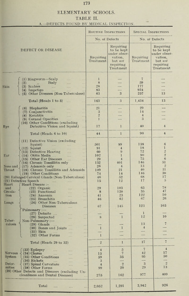 ELEMENTARY SCHOOLS. TABLE II. A.—DEFECTS FOUND BY MEDICAL INSPECTION. Routine Inspections Special Inspections No. of Defects No. of Defects 1 DEFECT OR DISEASE Requiring Treatment Requiring to be kept inder obser- vation, but not requiring Treatment Requiring Treatment Requiring to be kept inder obser- vation, but not requiring Treatment f (1) Ringworm—Scalp 1 7 1 (2) Body 8 — 59 — Skin 4 (3) Scabies 28 — 177 — (4) Impetigo 83 — 934 — l (5) Other Diseases (Non-Tuberculous) 43 3 257 13 Total (Heads 1 to 5) 163 3 1,434 13 (6) Blepharitis 21 — 29 — (7) Conjunctivitis 3 — 14 — (8) Keratitis 2 — 4 — (9) Corneal Opacities (10) Other Conditions (excluding i — 3 — Eye ^ Defective Vision and Squint) 17 1 40 4 Total (Heads 6 to 10) (11) Defective Vision (excluding 44 1 90 4 Squint) 501 99 138 6 ^(12) Squint 91 4 18 1 (1.3) Defective Hearing 60 9 72 2 Ear (14) Otitis Media 102 1 90 2 .(15) Other Ear Diseases 29 4 75 6 f (16) Chronic Tonsillitis only 132 401 146 51 Nose and Throat ’ (17) Adenoids only 26 4 13 2 (18) Chronic Tonsillitis and Adenoids il9) Other Conditions 109 21 40 ii 74 14 146 30 (20) Enlarged Cervical C.lands (Non-Tuberculous) 46 52 68 17 (21) Defective Speech Heart f Heart Disease 15 12 17 5 and (22) Organic 29 103 65 78 Circula- ' (23) Functional 8 120 35 47 tion (24) Anaemia 41 23 122 10 Lungs < (25) Bronchitis (26) Other Non-Tuberculous 46 42 67 26 Diseases ’ Pulmonary :— 67 145 123 103 (27) Definite .... — — 1 — Tuber- culosis < (28) Suspected Non-Pulmonary:— 8 1 12 10 (29) Glands — — 13 7 (30) Bones and loints .... 1 1 4 — (31) Skin — — — — (32) Other Forms 1 — — — Total (Heads 29 to 32) 2 1 17 7 Nervous f (33) Epilepsy 4 5 7 4 S (34) Chorea 15 7 42 17 System l (35) Other Conditions 59 35 95 50 j (36) Rickets 3 — — — Defor- ■{ (37) Spinal Curvature 4 2 3 mities ^ (38) Other Forms (39) Other Defects and Diseases (excluding Un- 99 20 29 13 cleanliness and Dental Diseases) 275 162 977 409 926