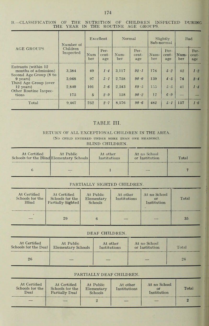 B.—CLASSIFICATION OF THE NUTRITION OF CHILDREN INSPECTED DURING THE YEAR IN THE ROUTINE AGE GROUPS. Number of Exce llent Non nal Slightly Sub-normal B ad AGE GROUPS Children Inspected Num ber Per- cent- age Num- ber Per- cent- age Num- ber Per- cent- age Num- ber Per- cent- age Entrants (within 12 months of admission) 3,384 49 1 -4 3,117 92 1 176 5 ■2 42 1 ■2 Second Age Group (8 to 9 years) 3,068 97 3 1 2,758 90 0 139 4 ■5 74 2-4 Third Age Group (over 12 years) 2,840 101 3 ■6 2,543 89 -5 155 J <5 41 1 -4 Other Routine Inspec- tions 175 5 2-9 158 90 ■2 12 6 -9 — — Total 9,467 252 2-7 8,576 90 ■6 482 5 1 157 1 -6 TABLE III. RETURN OF ALL EXCEPTIONAL CHILDREN IN THE AREA. (NO CHILD ENTERED UNDER MORE THAN ONE HEADING). BLIND CHILDREN. At Certified At Public At other At no School Schools for the Blind Elementary Schools Institutions or Institution Total 6 — 1 — 7 PARTIALLY SIGHTED CHILDREN. At Certified Schools for the Blind At Certified Schools for the Partially Sighted At Public Elementary Schools At other Institutions At no School or Institution - - ' - Total — 29 6 — — 35 DEAF CHILDREN. At Certified Schools for the Deaf At Public Elementary Schools At other Institutions At no School or Institution T otal 26 — — — 26 PARTIALLY DEAF CHILDREN. At Certified Schools for the Deaf At Certified Schools for the Partially Deaf At Public Elementary Schools At other Institutions At no School or Institution Total — — 2 — — 2