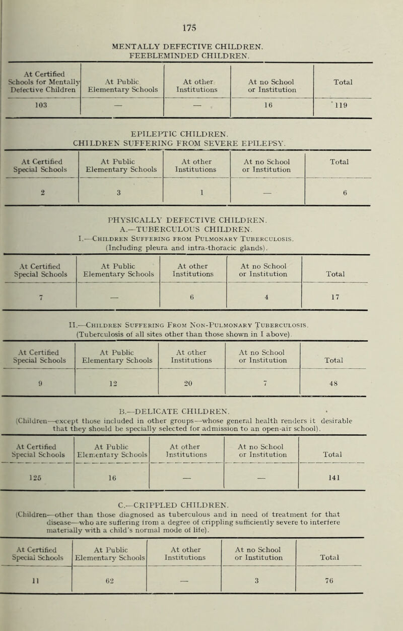 MENTALLY DEFECTIVE CHILDREN. FEEBLEMINDED CHILDREN. At Certified Schools for Mentally Defective Children At Public Elementary Schools At other Institutions At no School or Institution Total 103 — — 16 119 EPILEPTIC CHILDREN. CHILDREN SUFFERING FROM SEVERE EPILEPSY. At Certified At Public At other At no School Total Special Schools Elementary Schools Institutions or Institution 2 3 1 — 6 PHYSICALLY DEFECTIVE CHILDREN. A.—TUBERCULOUS CHILDREN. I.-—Children Suffering from Pulmonary Tuberculosis. (Including pleura and intra-thoracic glands). At Certified At Public At other At no School Special Schools Elementary Schools Institutions or Institution Total 7 — 6 4 17 II.—Children Suffering From Non-Pulmonary Tuberculosis. (Tuberculosis of all sites other than those shown in I above). At Certified At Public At other At no School Special Schools Elementary Schools Institutions or Institution Total 9 12 20 7 48 B.—DELICATE CHILDREN. (Children—except those included in other groups—whose general health renders it desirable that they should be specially selected for admission to an open-air school). At Certified At Public At other At no School Special Schools Elementary Schools Institutions or Institution Total 125 16 — — 141 C.—CRIPPLED CHILDREN. tChildren—other than those diagnosed as tuberculous and in need of treatment for that disease—who are suffering lrom a degree of crippling sufficiently severe to interfere materially with a child’s normal mode of life). At Certified At Public At other At no School Special Schools Elementary Schools Institutions or Institution Total 11 62 — 3 76