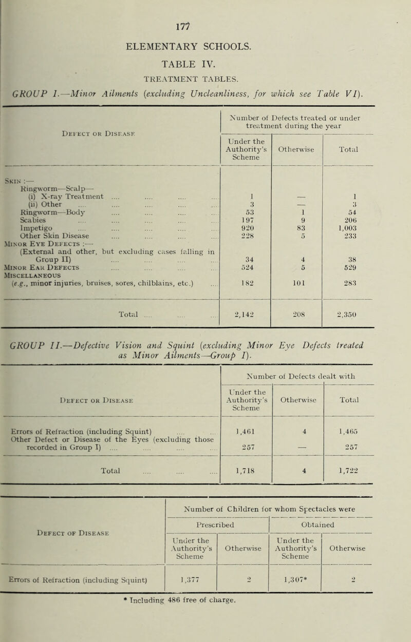 ELEMENTARY SCHOOLS. TABLE IV. TREATMENT TABLES. GROUP 1.—Minor Ailments (excluding Uncleanliness, for which see Table VI). Defect oh Disease Number of Defects treated or under treatment during the year Under the Authority's Scheme Otherwise Total Skin :— Ringworm—Scalp— (i) X-ray Treatment .... 1 1 (ii) Other 3 — 3 Ringworm—Body 53 1 54 Scabies 197 9 206 Impetigo 920 83 1,003 Other Skin Disease 228 5 233 Minor Eye Defects :— (External and other, but excluding cases falling in Group II) 34 4 38 Minor Ear Defects 524 5 529 Miscellaneous (e.g., minor injuries, bruises, sores, chilblains, etc.) 182 101 283 Total .... 2,142 208 2,350 GROUP 11.—Defective Vision and Squint (excluding Minor Eye Defects treated as Minor Ailments—Group I). Number of Defects cl ealt with Defect or Disease Under the Authority’s Scheme Otherwise Total Errors of Refraction (including Squint) 1,461 4 1,465 Other Defect or Disease of the Eyes (excluding those recorded in Group I) .... 257 — 257 Total 1,718 4 1,722 Defect of Disease Number of Children fo Prescribed r whom Spectacles were Obtained Under the Authority’s Scheme Otherwise Under the Authority’s Scheme Otherwise Errors of Refraction (including Squint) 1,377 2 1,307* 2 Including 486 free of charge.
